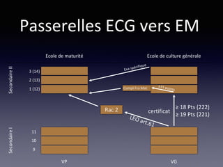 Passerelles ECG vers EM
Ecole de culture généraleEcole de maturité
VP VG
SecondaireISecondaireII
9
10
11
1 (12)
2 (13)
3 (14)
≥ 18 Pts (222)
≥ 19 Pts (221)
certificatRac 2
Compl Fra Mat
 