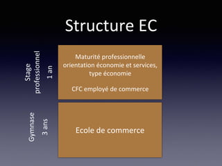 Structure EC
Ecole de commerce
Maturité professionnelle
orientation économie et services,
type économie
CFC employé de commerce
Gymnase
 
