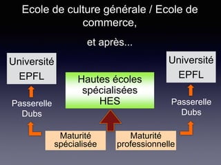 Ecole de culture générale / Ecole de
commerce,
et après...
Passerelle
Dubs
Université
EPFL
Passerelle
Dubs
Université
EPFL
Maturité
spécialisée
Hautes écoles
spécialisées
HES
Maturité
professionnelle
 