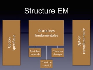 Disciplines
fondamentales
Option
spécifique
Option
complémentaire
Discipline
cantonale
Education
physique
Travail de
maturité
Structure EM
 