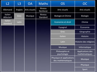 L2 L3 OA Maths OS OC
Allemand Anglais Arts visuels
Niveau
Renforcé
Arts visuels Arts visuels
Italien
débutant
Grec Musique
Niveau
Standard
Biologie et Chimie Biologie
Italien
standard
Latin Economie et droit Chimie
Espagnol Économie
Grec Géographie
Italien Histoire
Latin Histoire des religions
Musique Informatique
Philosophie et
psychologie
Applications des
mathématiques
Physique et applications
des mathématiques
Musique
Physique
Sport
 