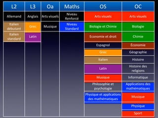 L2 L3 Oa Maths OS OC
Allemand Anglais Arts visuels
Niveau
Renforcé
Arts visuels Arts visuels
Italien
débutant
Grec Musique
Niveau
Standard
Biologie et Chimie Biologie
Italien
standard
Latin Economie et droit Chimie
Espagnol Économie
Grec Géographie
Italien Histoire
Latin
Histoire des
religions
Musique Informatique
Philosophie et
psychologie
Applications des
mathématiques
Physique et applications
des mathématiques
Musique
Physique
Sport
 