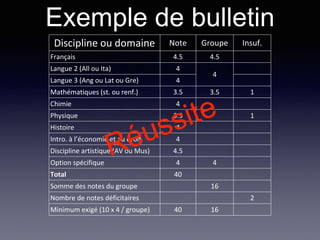 Discipline ou domaine Note Groupe Insuf.
Français 4.5 4.5
Langue 2 (All ou Ita) 4
4
Langue 3 (Ang ou Lat ou Gre) 4
Mathématiques (st. ou renf.) 3.5 3.5 1
Chimie 4
Physique 3.5 1
Histoire 4
Intro. à l’économie et au droit 4
Discipline artistique (AV ou Mus) 4.5
Option spécifique 4 4
Total 40
Somme des notes du groupe 16
Nombre de notes déficitaires 2
Minimum exigé (10 x 4 / groupe) 40 16
Exemple de bulletin
 