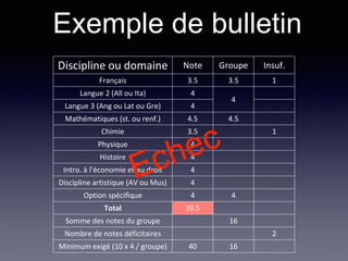 Discipline ou domaine Note Groupe Insuf.
Français 3.5 3.5 1
Langue 2 (All ou Ita) 4
4
Langue 3 (Ang ou Lat ou Gre) 4
Mathématiques (st. ou renf.) 4.5 4.5
Chimie 3.5 1
Physique 4
Histoire 4
Intro. à l’économie et au droit 4
Discipline artistique (AV ou Mus) 4
Option spécifique 4 4
Total 39.5
Somme des notes du groupe 16
Nombre de notes déficitaires 2
Minimum exigé (10 x 4 / groupe) 40 16
Exemple de bulletin
 
