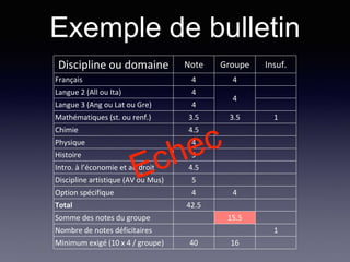 Discipline ou domaine Note Groupe Insuf.
Français 4 4
Langue 2 (All ou Ita) 4
4
Langue 3 (Ang ou Lat ou Gre) 4
Mathématiques (st. ou renf.) 3.5 3.5 1
Chimie 4.5
Physique 4
Histoire 5
Intro. à l’économie et au droit 4.5
Discipline artistique (AV ou Mus) 5
Option spécifique 4 4
Total 42.5
Somme des notes du groupe 15.5
Nombre de notes déficitaires 1
Minimum exigé (10 x 4 / groupe) 40 16
Exemple de bulletin
 