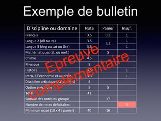 Discipline ou domaine Note Panier Insuf.
Français 3.5 3.5 1
Langue 2 (All ou Ita) 3.5
3.5
1
Langue 3 (Ang ou Lat ou Gre) 3.5 1
Mathématiques (st. ou renf.) 5 5
Chimie 4.5
Physique 5
Histoire 3.5 1
Intro. à l’économie et au droit 3.5 1
Discipline artistique (AV ou Mus) 4
Option spécifique 5 5
Total 41
Somme des notes du groupe 17
Nombre de notes déficitaires 5
Minimum exigé (10 x 4 / panier) 40 16
Exemple de bulletin
 