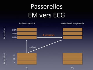Ecole de culture généraleEcole de maturité
VP VG
SecondaireISecondaireII
9
10
11
1 (12)
2 (13)
3 (14)
certificat
Passerelles
EM vers ECG
4 semaines
 