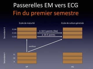 Passerelles EM vers ECG
Fin du premier semestre
Ecole de culture généraleEcole de maturité
VP VG
SecondaireISecondaireII
9
10
11
certificat
≥ 10.5 points
≥ 10.5 points (Do)
1 (12)
2 (13)
3 (14)
 