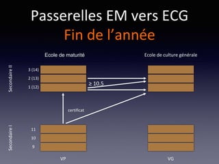 Passerelles EM vers ECG
Fin de l’année
Ecole de culture généraleEcole de maturité
VP VG
SecondaireISecondaireII
9
10
11
certificat
≥ 10.5
1 (12)
2 (13)
3 (14)
 