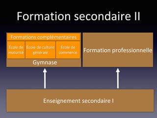 Gymnase
Enseignement secondaire I
Formation secondaire II
Formation professionnelle
École de
maturité
École de culture
générale
Formations complémentaires
École de
commerce
 