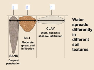 Soil texture affects drainage


                               The loam soil
                               drained almost...