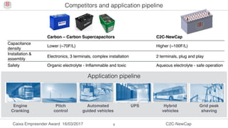 Caixa Empreender Award 16/03/2017 C2C-NewCap9
Competitors and application pipeline
Carbon – Carbon Supercapacitors C2C-NewCap
Capacitance
density
Lower (~70F/L) Higher (~100F/L)
Installation &
assembly
Electronics, 3 terminals, complex installation 2 terminals, plug and play
Safety Organic electrolyte - Inflammable and toxic Aqueous electrolyte - safe operation
Engine
Cranking
Pitch
control
Automated
guided vehicles
UPS Hybrid
vehicles
Grid peak
shaving
Application pipeline
 