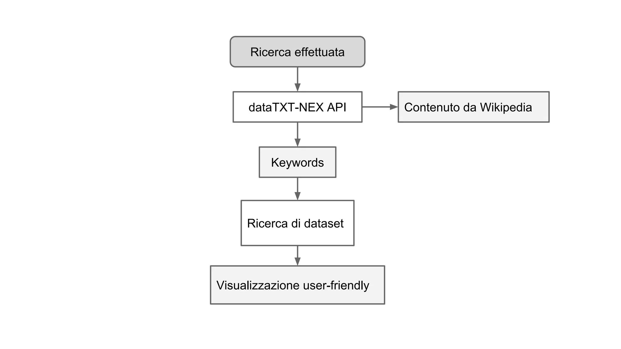Searched text
dataTXT-NEX API
Keywords
Content from Wikipedia
Search of dataset
Human-readable visualization
Flow chart
Search engine
 