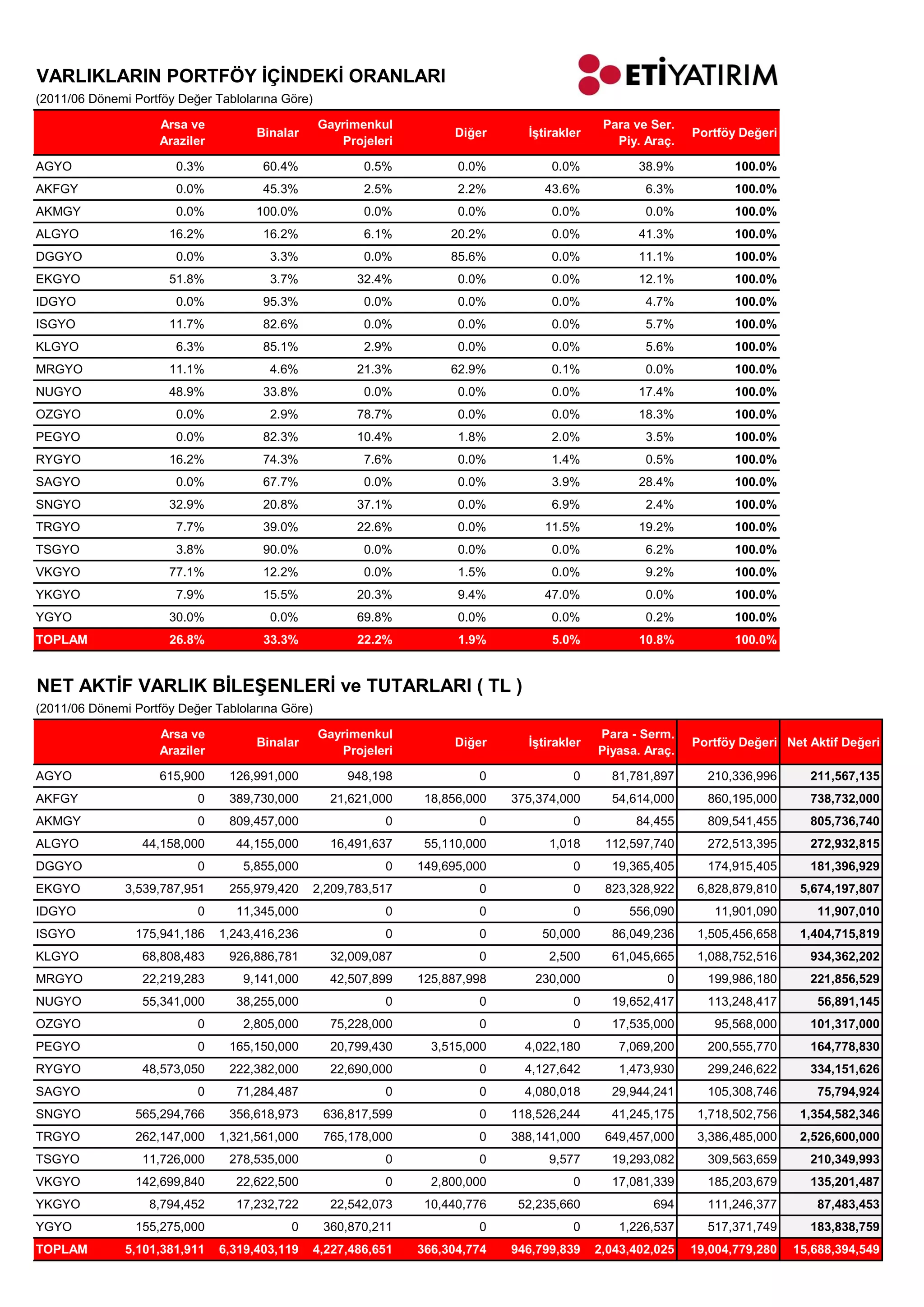 VARLIKLARIN PORTFÖY İÇİNDEKİ ORANLARI
(2011/06 Dönemi Portföy Değer Tablolarına Göre)

                     Arsa ve                      Gayrimenkul                                   Para ve Ser.
                                      Binalar                          Diğer      İştirakler                   Portföy Değeri
                     Araziler                        Projeleri                                    Piy. Araç.

AGYO                   0.3%            60.4%              0.5%          0.0%          0.0%            38.9%           100.0%
AKFGY                  0.0%            45.3%              2.5%          2.2%         43.6%             6.3%           100.0%
AKMGY                  0.0%           100.0%              0.0%          0.0%          0.0%             0.0%           100.0%
ALGYO                 16.2%            16.2%              6.1%         20.2%          0.0%            41.3%           100.0%
DGGYO                  0.0%             3.3%              0.0%         85.6%          0.0%            11.1%           100.0%
EKGYO                 51.8%             3.7%             32.4%          0.0%          0.0%            12.1%           100.0%
IDGYO                  0.0%            95.3%              0.0%          0.0%          0.0%             4.7%           100.0%
ISGYO                 11.7%            82.6%              0.0%          0.0%          0.0%             5.7%           100.0%
KLGYO                  6.3%            85.1%              2.9%          0.0%          0.0%             5.6%           100.0%
MRGYO                 11.1%             4.6%             21.3%         62.9%          0.1%             0.0%           100.0%
NUGYO                 48.9%            33.8%              0.0%          0.0%          0.0%            17.4%           100.0%
OZGYO                  0.0%             2.9%             78.7%          0.0%          0.0%            18.3%           100.0%
PEGYO                  0.0%            82.3%             10.4%          1.8%          2.0%             3.5%           100.0%
RYGYO                 16.2%            74.3%              7.6%          0.0%          1.4%             0.5%           100.0%
SAGYO                  0.0%            67.7%              0.0%          0.0%          3.9%            28.4%           100.0%
SNGYO                 32.9%            20.8%             37.1%          0.0%          6.9%             2.4%           100.0%
TRGYO                  7.7%            39.0%             22.6%          0.0%         11.5%            19.2%           100.0%
TSGYO                  3.8%            90.0%              0.0%          0.0%          0.0%             6.2%           100.0%
VKGYO                 77.1%            12.2%              0.0%          1.5%          0.0%             9.2%           100.0%
YKGYO                  7.9%            15.5%             20.3%          9.4%         47.0%             0.0%           100.0%
YGYO                  30.0%             0.0%             69.8%          0.0%          0.0%             0.2%           100.0%
TOPLAM                26.8%            33.3%             22.2%          1.9%          5.0%            10.8%           100.0%


NET AKTİF VARLIK BİLEŞENLERİ ve TUTARLARI ( TL )
(2011/06 Dönemi Portföy Değer Tablolarına Göre)

                     Arsa ve                      Gayrimenkul                                  Para - Serm.
                                      Binalar                          Diğer      İştirakler                   Portföy Değeri Net Aktif Değeri
                     Araziler                        Projeleri                                 Piyasa. Araç.

AGYO                 615,900     126,991,000           948,198             0              0      81,781,897      210,336,996      211,567,135
AKFGY                      0     389,730,000        21,621,000     18,856,000   375,374,000      54,614,000      860,195,000      738,732,000
AKMGY                      0     809,457,000                 0             0              0          84,455      809,541,455      805,736,740
ALGYO             44,158,000      44,155,000        16,491,637     55,110,000         1,018     112,597,740      272,513,395      272,932,815
DGGYO                      0       5,855,000                 0    149,695,000             0      19,365,405      174,915,405      181,396,929
EKGYO          3,539,787,951     255,979,420      2,209,783,517            0              0     823,328,922     6,828,879,810    5,674,197,807
IDGYO                      0      11,345,000                 0             0              0         556,090       11,901,090       11,907,010
ISGYO           175,941,186     1,243,416,236                0             0        50,000       86,049,236     1,505,456,658    1,404,715,819
KLGYO             68,808,483     926,886,781        32,009,087             0          2,500      61,045,665     1,088,752,516     934,362,202
MRGYO             22,219,283       9,141,000        42,507,899    125,887,998      230,000                0      199,986,180      221,856,529
NUGYO             55,341,000      38,255,000                 0             0              0      19,652,417      113,248,417       56,891,145
OZGYO                      0       2,805,000        75,228,000             0              0      17,535,000       95,568,000      101,317,000
PEGYO                      0     165,150,000        20,799,430      3,515,000     4,022,180       7,069,200      200,555,770      164,778,830
RYGYO             48,573,050     222,382,000        22,690,000             0      4,127,642       1,473,930      299,246,622      334,151,626
SAGYO                      0      71,284,487                 0             0      4,080,018      29,944,241      105,308,746       75,794,924
SNGYO           565,294,766      356,618,973       636,817,599             0    118,526,244      41,245,175     1,718,502,756    1,354,582,346
TRGYO           262,147,000     1,321,561,000      765,178,000             0    388,141,000     649,457,000     3,386,485,000    2,526,600,000
TSGYO             11,726,000     278,535,000                 0             0          9,577      19,293,082      309,563,659      210,349,993
VKGYO           142,699,840       22,622,500                 0      2,800,000             0      17,081,339      185,203,679      135,201,487
YKGYO              8,794,452      17,232,722        22,542,073     10,440,776    52,235,660             694      111,246,377       87,483,453
YGYO            155,275,000                0       360,870,211             0              0       1,226,537      517,371,749      183,838,759
TOPLAM         5,101,381,911    6,319,403,119     4,227,486,651   366,304,774   946,799,839    2,043,402,025   19,004,779,280   15,688,394,549
 