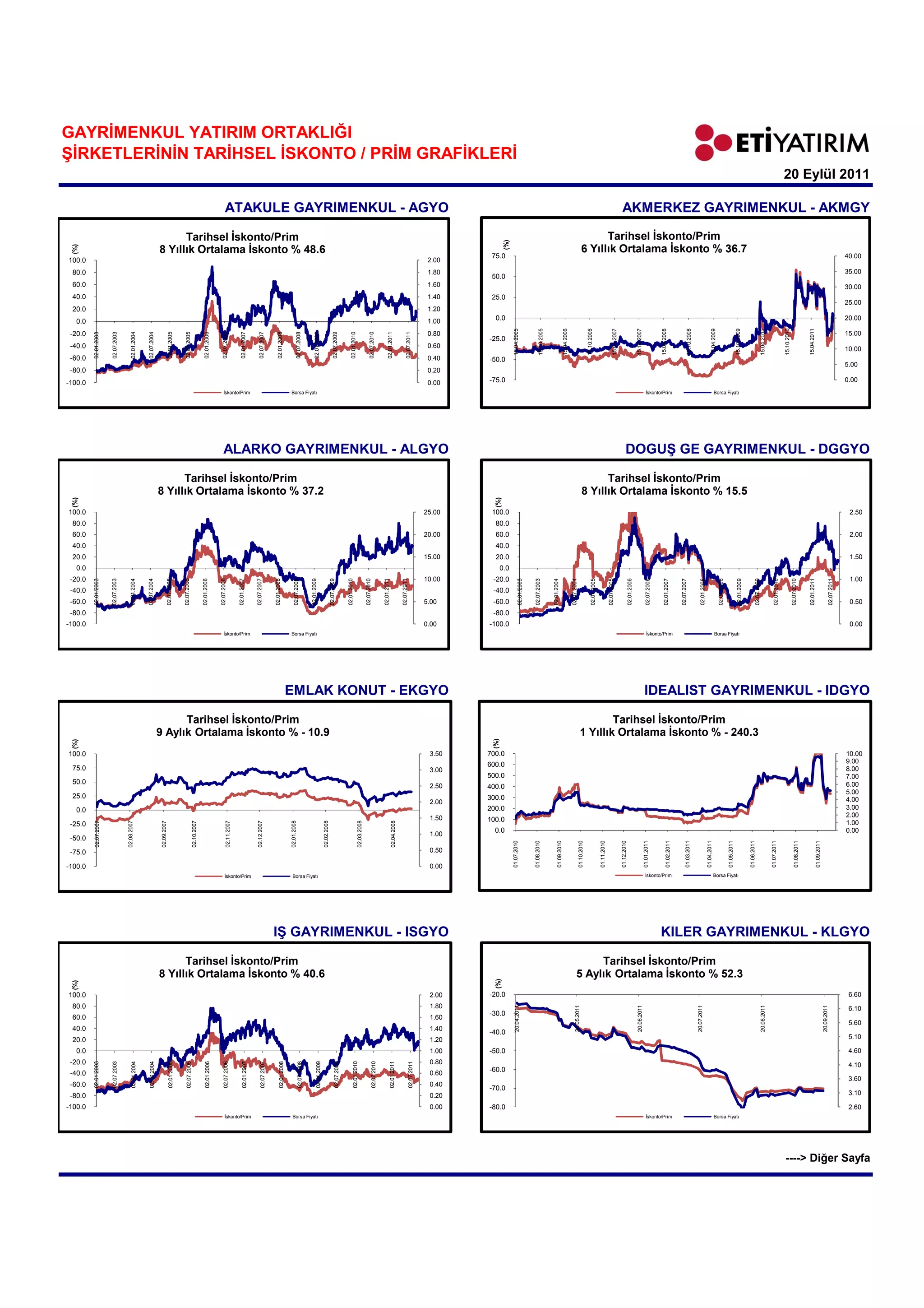 GAYRİMENKUL YATIRIM ORTAKLIĞI
ŞİRKETLERİNİN TARİHSEL İSKONTO / PRİM GRAFİKLERİ
                                                                                                                                                                                                                                                                                                                                                                                                                                                                                                                                                                                                                                                                                                                                                                                                                               20 Eylül 2011

                                                                                                                                                    ATAKULE GAYRİMENKUL - AGYO                                                                                                                                                                                                                                                                                                                                                                                                               AKMERKEZ GAYRİMENKUL - AKMGY

                                                                         Tarihsel İskonto/Prim                                                                                                                                                                                                                                                                                                                                                                                                                                           Tarihsel İskonto/Prim




                                                                                                                                                                                                                                                                                                                                                                                                                                   (%)
 (%)




                                                                   8 Yıllık Ortalama İskonto % 48.6                                                                                                                                                                                                                                                                                                                                                                                                                                6 Yıllık Ortalama İskonto % 36.7
                                                                                                                                                                                                                                                                                                                                                                                                                            75.0                                                                                                                                                                                                                                                                                                                                                                                                                                                                                40.00
100.0                                                                                                                                                                                                                                                                                                                                                                                                               2.00
 80.0                                                                                                                                                                                                                                                                                                                                                                                                               1.80                                                                                                                                                                                                                                                                                                                                                                                                                                                                                        35.00
                                                                                                                                                                                                                                                                                                                                                                                                                            50.0
 60.0                                                                                                                                                                                                                                                                                                                                                                                                               1.60                                                                                                                                                                                                                                                                                                                                                                                                                                                                                        30.00
 40.0                                                                                                                                                                                                                                                                                                                                                                                                               1.40    25.0
                                                                                                                                                                                                                                                                                                                                                                                                                                                                                                                                                                                                                                                                                                                                                                                                                                                                                                                25.00
 20.0                                                                                                                                                                                                                                                                                                                                                                                                               1.20
                                                                                                                                                                                                                                                                                                                                                                                                                             0.0                                                                                                                                                                                                                                                                                                                                                                                                                                                                                20.00
   0.0                                                                                                                                                                                                                                                                                                                                                                                                              1.00




                                                                                                                                                                                                                                                                                                                                                                                                                                         15.04.2005



                                                                                                                                                                                                                                                                                                                                                                                                                                                                    15.10.2005



                                                                                                                                                                                                                                                                                                                                                                                                                                                                                                    15.04.2006



                                                                                                                                                                                                                                                                                                                                                                                                                                                                                                                                           15.10.2006



                                                                                                                                                                                                                                                                                                                                                                                                                                                                                                                                                                                15.04.2007



                                                                                                                                                                                                                                                                                                                                                                                                                                                                                                                                                                                                                       15.10.2007



                                                                                                                                                                                                                                                                                                                                                                                                                                                                                                                                                                                                                                                    15.04.2008



                                                                                                                                                                                                                                                                                                                                                                                                                                                                                                                                                                                                                                                                                 15.10.2008



                                                                                                                                                                                                                                                                                                                                                                                                                                                                                                                                                                                                                                                                                                                      15.04.2009



                                                                                                                                                                                                                                                                                                                                                                                                                                                                                                                                                                                                                                                                                                                                                             15.10.2009



                                                                                                                                                                                                                                                                                                                                                                                                                                                                                                                                                                                                                                                                                                                                                                                                  15.04.2010



                                                                                                                                                                                                                                                                                                                                                                                                                                                                                                                                                                                                                                                                                                                                                                                                                               15.10.2010



                                                                                                                                                                                                                                                                                                                                                                                                                                                                                                                                                                                                                                                                                                                                                                                                                                                            15.04.2011
 -20.0                                                                                                                                                                                                                                                                                                                                                                                                              0.80                                                                                                                                                                                                                                                                                                                                                                                                                                                                                        15.00
         02.01.2003


                      02.07.2003


                                        02.01.2004


                                                     02.07.2004


                                                                                  02.01.2005


                                                                                                 02.07.2005


                                                                                                                               02.01.2006


                                                                                                                                               02.07.2006


                                                                                                                                                                     02.01.2007


                                                                                                                                                                                       02.07.2007


                                                                                                                                                                                                         02.01.2008


                                                                                                                                                                                                                                  02.07.2008


                                                                                                                                                                                                                                                       02.01.2009


                                                                                                                                                                                                                                                                                         02.07.2009


                                                                                                                                                                                                                                                                                                              02.01.2010


                                                                                                                                                                                                                                                                                                                                              02.07.2010


                                                                                                                                                                                                                                                                                                                                                                    02.01.2011


                                                                                                                                                                                                                                                                                                                                                                                               02.07.2011
                                                                                                                                                                                                                                                                                                                                                                                                                           -25.0
 -40.0                                                                                                                                                                                                                                                                                                                                                                                                              0.60                                                                                                                                                                                                                                                                                                                                                                                                                                                                                        10.00
 -60.0                                                                                                                                                                                                                                                                                                                                                                                                              0.40   -50.0
                                                                                                                                                                                                                                                                                                                                                                                                                                                                                                                                                                                                                                                                                                                                                                                                                                                                                                                5.00
 -80.0                                                                                                                                                                                                                                                                                                                                                                                                              0.20
-100.0                                                                                                                                                                                                                                                                                                                                                                                                              0.00   -75.0                                                                                                                                                                                                                                                                                                                                                                                                                                                                                0.00
                                                                                                                                                 İskonto/Prim                                                            Borsa Fiyatı                                                                                                                                                                                                                                                                                                                                                                                                  İskonto/Prim                                                                         Borsa Fiyatı




                                                                                                                                                 ALARKO GAYRİMENKUL - ALGYO                                                                                                                                                                                                                                                                                                                                                                                                                         DOĞUŞ GE GAYRİMENKUL - DGGYO

                                                                         Tarihsel İskonto/Prim                                                                                                                                                                                                                                                                                                                                                                                                                                           Tarihsel İskonto/Prim
                                                                   8 Yıllık Ortalama İskonto % 37.2                                                                                                                                                                                                                                                                                                                                                                                                                                8 Yıllık Ortalama İskonto % 15.5
 (%)




                                                                                                                                                                                                                                                                                                                                                                                                                             (%)

100.0                                                                                                                                                                                                                                                                                                                                                                                                              25.00    100.0                                                                                                                                                                                                                                                                                                                                                                                                                                                                                2.50
 80.0                                                                                                                                                                                                                                                                                                                                                                                                                        80.0
 60.0                                                                                                                                                                                                                                                                                                                                                                                                              20.00     60.0                                                                                                                                                                                                                                                                                                                                                                                                                                                                                2.00
 40.0                                                                                                                                                                                                                                                                                                                                                                                                                        40.0
 20.0                                                                                                                                                                                                                                                                                                                                                                                                              15.00     20.0                                                                                                                                                                                                                                                                                                                                                                                                                                                                                1.50
   0.0                                                                                                                                                                                                                                                                                                                                                                                                                        0.0
 -20.0                                                                                                                                                                                                                                                                                                                                                                                                             10.00    -20.0                                                                                                                                                                                                                                                                                                                                                                                                                                                                                1.00
         02.01.2003


                      02.07.2003


                                       02.01.2004


                                                     02.07.2004


                                                                                 02.01.2005


                                                                                                02.07.2005


                                                                                                                             02.01.2006


                                                                                                                                             02.07.2006


                                                                                                                                                                  02.01.2007


                                                                                                                                                                                    02.07.2007


                                                                                                                                                                                                      02.01.2008


                                                                                                                                                                                                                             02.07.2008


                                                                                                                                                                                                                                                   02.01.2009


                                                                                                                                                                                                                                                                                    02.07.2009


                                                                                                                                                                                                                                                                                                         02.01.2010


                                                                                                                                                                                                                                                                                                                                        02.07.2010


                                                                                                                                                                                                                                                                                                                                                              02.01.2011


                                                                                                                                                                                                                                                                                                                                                                                         02.07.2011




                                                                                                                                                                                                                                                                                                                                                                                                                                                 02.01.2003


                                                                                                                                                                                                                                                                                                                                                                                                                                                              02.07.2003


                                                                                                                                                                                                                                                                                                                                                                                                                                                                                 02.01.2004


                                                                                                                                                                                                                                                                                                                                                                                                                                                                                                                 02.07.2004


                                                                                                                                                                                                                                                                                                                                                                                                                                                                                                                                                02.01.2005


                                                                                                                                                                                                                                                                                                                                                                                                                                                                                                                                                                          02.07.2005


                                                                                                                                                                                                                                                                                                                                                                                                                                                                                                                                                                                                          02.01.2006


                                                                                                                                                                                                                                                                                                                                                                                                                                                                                                                                                                                                                                       02.07.2006


                                                                                                                                                                                                                                                                                                                                                                                                                                                                                                                                                                                                                                                       02.01.2007


                                                                                                                                                                                                                                                                                                                                                                                                                                                                                                                                                                                                                                                                        02.07.2007


                                                                                                                                                                                                                                                                                                                                                                                                                                                                                                                                                                                                                                                                                                  02.01.2008


                                                                                                                                                                                                                                                                                                                                                                                                                                                                                                                                                                                                                                                                                                                                   02.07.2008


                                                                                                                                                                                                                                                                                                                                                                                                                                                                                                                                                                                                                                                                                                                                                               02.01.2009


                                                                                                                                                                                                                                                                                                                                                                                                                                                                                                                                                                                                                                                                                                                                                                                     02.07.2009


                                                                                                                                                                                                                                                                                                                                                                                                                                                                                                                                                                                                                                                                                                                                                                                                                  02.01.2010


                                                                                                                                                                                                                                                                                                                                                                                                                                                                                                                                                                                                                                                                                                                                                                                                                                            02.07.2010


                                                                                                                                                                                                                                                                                                                                                                                                                                                                                                                                                                                                                                                                                                                                                                                                                                                            02.01.2011


                                                                                                                                                                                                                                                                                                                                                                                                                                                                                                                                                                                                                                                                                                                                                                                                                                                                                                   02.07.2011
 -40.0                                                                                                                                                                                                                                                                                                                                                                                                                      -40.0
 -60.0                                                                                                                                                                                                                                                                                                                                                                                                             5.00     -60.0                                                                                                                                                                                                                                                                                                                                                                                                                                                                                0.50
 -80.0                                                                                                                                                                                                                                                                                                                                                                                                                      -80.0
-100.0                                                                                                                                                                                                                                                                                                                                                                                                             0.00    -100.0                                                                                                                                                                                                                                                                                                                                                                                                                                                                                0.00
                                                                                                                                                 İskonto/Prim                                                            Borsa Fiyatı                                                                                                                                                                                                                                                                                                                                                                                                   İskonto/Prim                                                                        Borsa Fiyatı




                                                                                                                                                                                                                         EMLAK KONUT - EKGYO                                                                                                                                                                                                                                                                                                                                                                                         İDEALİST GAYRİMENKUL - IDGYO

                                                                         Tarihsel İskonto/Prim                                                                                                                                                                                                                                                                                                                                                                                                                                          Tarihsel İskonto/Prim
                                                                   9 Aylık Ortalama İskonto % - 10.9                                                                                                                                                                                                                                                                                                                                                                                                                            1 Yıllık Ortalama İskonto % - 240.3
                                                                                                                                                                                                                                                                                                                                                                                                                            (%)
 (%)




100.0                                                                                                                                                                                                                                                                                                                                                                                                               3.50   700.0                                                                                                                                                                                                                                                                                                                                                                                                                                                                                10.00
                                                                                                                                                                                                                                                                                                                                                                                                                           600.0                                                                                                                                                                                                                                                                                                                                                                                                                                                                                9.00
 75.0                                                                                                                                                                                                                                                                                                                                                                                                               3.00                                                                                                                                                                                                                                                                                                                                                                                                                                                                                        8.00
                                                                                                                                                                                                                                                                                                                                                                                                                           500.0                                                                                                                                                                                                                                                                                                                                                                                                                                                                                7.00
 50.0                                                                                                                                                                                                                                                                                                                                                                                                                                                                                                                                                                                                                                                                                                                                                                                                                                                                                                           6.00
                                                                                                                                                                                                                                                                                                                                                                                                                    2.50   400.0
                                                                                                                                                                                                                                                                                                                                                                                                                                                                                                                                                                                                                                                                                                                                                                                                                                                                                                                5.00
 25.0                                                                                                                                                                                                                                                                                                                                                                                                                      300.0
                                                                                                                                                                                                                                                                                                                                                                                                                    2.00                                                                                                                                                                                                                                                                                                                                                                                                                                                                                        4.00
   0.0                                                                                                                                                                                                                                                                                                                                                                                                                     200.0                                                                                                                                                                                                                                                                                                                                                                                                                                                                                3.00
                                                                                                                                                                                                                                                                                                                                                                                                                    1.50                                                                                                                                                                                                                                                                                                                                                                                                                                                                                        2.00
                                                                                                                                                                                                                                                                                                                                                                                                                           100.0                                                                                                                                                                                                                                                                                                                                                                                                                                                                                1.00
         02.07.2007




                                   02.08.2007




                                                                    02.09.2007




                                                                                                                02.10.2007




                                                                                                                                                     02.11.2007




                                                                                                                                                                                     02.12.2007




                                                                                                                                                                                                                         02.01.2008




                                                                                                                                                                                                                                                                       02.02.2008




                                                                                                                                                                                                                                                                                                                           02.03.2008




                                                                                                                                                                                                                                                                                                                                                                            02.04.2008




 -25.0
                                                                                                                                                                                                                                                                                                                                                                                                                             0.0                                                                                                                                                                                                                                                                                                                                                                                                                                                                                0.00
                                                                                                                                                                                                                                                                                                                                                                                                                    1.00
 -50.0
                                                                                                                                                                                                                                                                                                                                                                                                                                         01.07.2010



                                                                                                                                                                                                                                                                                                                                                                                                                                                              01.08.2010



                                                                                                                                                                                                                                                                                                                                                                                                                                                                                       01.09.2010


                                                                                                                                                                                                                                                                                                                                                                                                                                                                                                                              01.10.2010



                                                                                                                                                                                                                                                                                                                                                                                                                                                                                                                                                             01.11.2010


                                                                                                                                                                                                                                                                                                                                                                                                                                                                                                                                                                                             01.12.2010



                                                                                                                                                                                                                                                                                                                                                                                                                                                                                                                                                                                                                                    01.01.2011



                                                                                                                                                                                                                                                                                                                                                                                                                                                                                                                                                                                                                                                           01.02.2011


                                                                                                                                                                                                                                                                                                                                                                                                                                                                                                                                                                                                                                                                              01.03.2011



                                                                                                                                                                                                                                                                                                                                                                                                                                                                                                                                                                                                                                                                                                               01.04.2011


                                                                                                                                                                                                                                                                                                                                                                                                                                                                                                                                                                                                                                                                                                                                                01.05.2011



                                                                                                                                                                                                                                                                                                                                                                                                                                                                                                                                                                                                                                                                                                                                                                            01.06.2011


                                                                                                                                                                                                                                                                                                                                                                                                                                                                                                                                                                                                                                                                                                                                                                                                               01.07.2011



                                                                                                                                                                                                                                                                                                                                                                                                                                                                                                                                                                                                                                                                                                                                                                                                                                               01.08.2011



                                                                                                                                                                                                                                                                                                                                                                                                                                                                                                                                                                                                                                                                                                                                                                                                                                                                         01.09.2011




 -75.0                                                                                                                                                                                                                                                                                                                                                                                                              0.50

-100.0                                                                                                                                                                                                                                                                                                                                                                                                              0.00
                                                                                                                                                   İskonto/Prim                                                           Borsa Fiyatı                                                                                                                                                                                                                                                                                                                                                                                                İskonto/Prim                                                                          Borsa Fiyatı




                                                                                                                                                                                                      İŞ GAYRİMENKUL - ISGYO                                                                                                                                                                                                                                                                                                                                                                                                                        KİLER GAYRİMENKUL - KLGYO

                                                                         Tarihsel İskonto/Prim                                                                                                                                                                                                                                                                                                                                                                                                                               Tarihsel İskonto/Prim
                                                                   8 Yıllık Ortalama İskonto % 40.6                                                                                                                                                                                                                                                                                                                                                                                                                     5 Aylık Ortalama İskonto % 52.3
                                                                                                                                                                                                                                                                                                                                                                                                                             (%)
 (%)




100.0                                                                                                                                                                                                                                                                                                                                                                                                               2.00   -20.0                                                                                                                                                                                                                                                                                                                                                                                                                                                                                 6.60
 80.0                                                                                                                                                                                                                                                                                                                                                                                                               1.80
                                                                                                                                                                                                                                                                                                                                                                                                                                           20.04.2011




                                                                                                                                                                                                                                                                                                                                                                                                                                                                                                                      20.05.2011




                                                                                                                                                                                                                                                                                                                                                                                                                                                                                                                                                                                                                       20.06.2011




                                                                                                                                                                                                                                                                                                                                                                                                                                                                                                                                                                                                                                                                                              20.07.2011




                                                                                                                                                                                                                                                                                                                                                                                                                                                                                                                                                                                                                                                                                                                                                                                                  20.08.2011




                                                                                                                                                                                                                                                                                                                                                                                                                                                                                                                                                                                                                                                                                                                                                                                                                                                                                      20.09.2011




                                                                                                                                                                                                                                                                                                                                                                                                                                                                                                                                                                                                                                                                                                                                                                                                                                                                                                                 6.10
                                                                                                                                                                                                                                                                                                                                                                                                                           -30.0
 60.0                                                                                                                                                                                                                                                                                                                                                                                                               1.60
                                                                                                                                                                                                                                                                                                                                                                                                                                                                                                                                                                                                                                                                                                                                                                                                                                                                                                                 5.60
 40.0                                                                                                                                                                                                                                                                                                                                                                                                               1.40
                                                                                                                                                                                                                                                                                                                                                                                                                           -40.0
 20.0                                                                                                                                                                                                                                                                                                                                                                                                               1.20                                                                                                                                                                                                                                                                                                                                                                                                                                                                                         5.10

   0.0                                                                                                                                                                                                                                                                                                                                                                                                              1.00   -50.0                                                                                                                                                                                                                                                                                                                                                                                                                                                                                 4.60
 -20.0                                                                                                                                                                                                                                                                                                                                                                                                              0.80
         02.01.2003


                      02.07.2003


                                        02.01.2004


                                                      02.07.2004


                                                                                   02.01.2005


                                                                                                   02.07.2005


                                                                                                                                02.01.2006


                                                                                                                                                 02.07.2006


                                                                                                                                                                       02.01.2007


                                                                                                                                                                                         02.07.2007


                                                                                                                                                                                                            02.01.2008


                                                                                                                                                                                                                                      02.07.2008


                                                                                                                                                                                                                                                          02.01.2009


                                                                                                                                                                                                                                                                                            02.07.2009


                                                                                                                                                                                                                                                                                                                  02.01.2010


                                                                                                                                                                                                                                                                                                                                                 02.07.2010


                                                                                                                                                                                                                                                                                                                                                                           02.01.2011


                                                                                                                                                                                                                                                                                                                                                                                                      02.07.2011




                                                                                                                                                                                                                                                                                                                                                                                                                                                                                                                                                                                                                                                                                                                                                                                                                                                                                                                 4.10
                                                                                                                                                                                                                                                                                                                                                                                                                           -60.0
 -40.0                                                                                                                                                                                                                                                                                                                                                                                                              0.60
                                                                                                                                                                                                                                                                                                                                                                                                                                                                                                                                                                                                                                                                                                                                                                                                                                                                                                                 3.60
 -60.0                                                                                                                                                                                                                                                                                                                                                                                                              0.40
                                                                                                                                                                                                                                                                                                                                                                                                                           -70.0
 -80.0                                                                                                                                                                                                                                                                                                                                                                                                              0.20                                                                                                                                                                                                                                                                                                                                                                                                                                                                                         3.10

-100.0                                                                                                                                                                                                                                                                                                                                                                                                              0.00   -80.0                                                                                                                                                                                                                                                                                                                                                                                                                                                                                 2.60
                                                                                                                                                   İskonto/Prim                                                           Borsa Fiyatı                                                                                                                                                                                                                                                                                                                                                                                                 İskonto/Prim                                                                         Borsa Fiyatı




                                                                                                                                                                                                                                                                                                                                                                                                                                                                                                                                                                                                                                                                                                                                                                                                                               ----> Diğer Sayfa
 