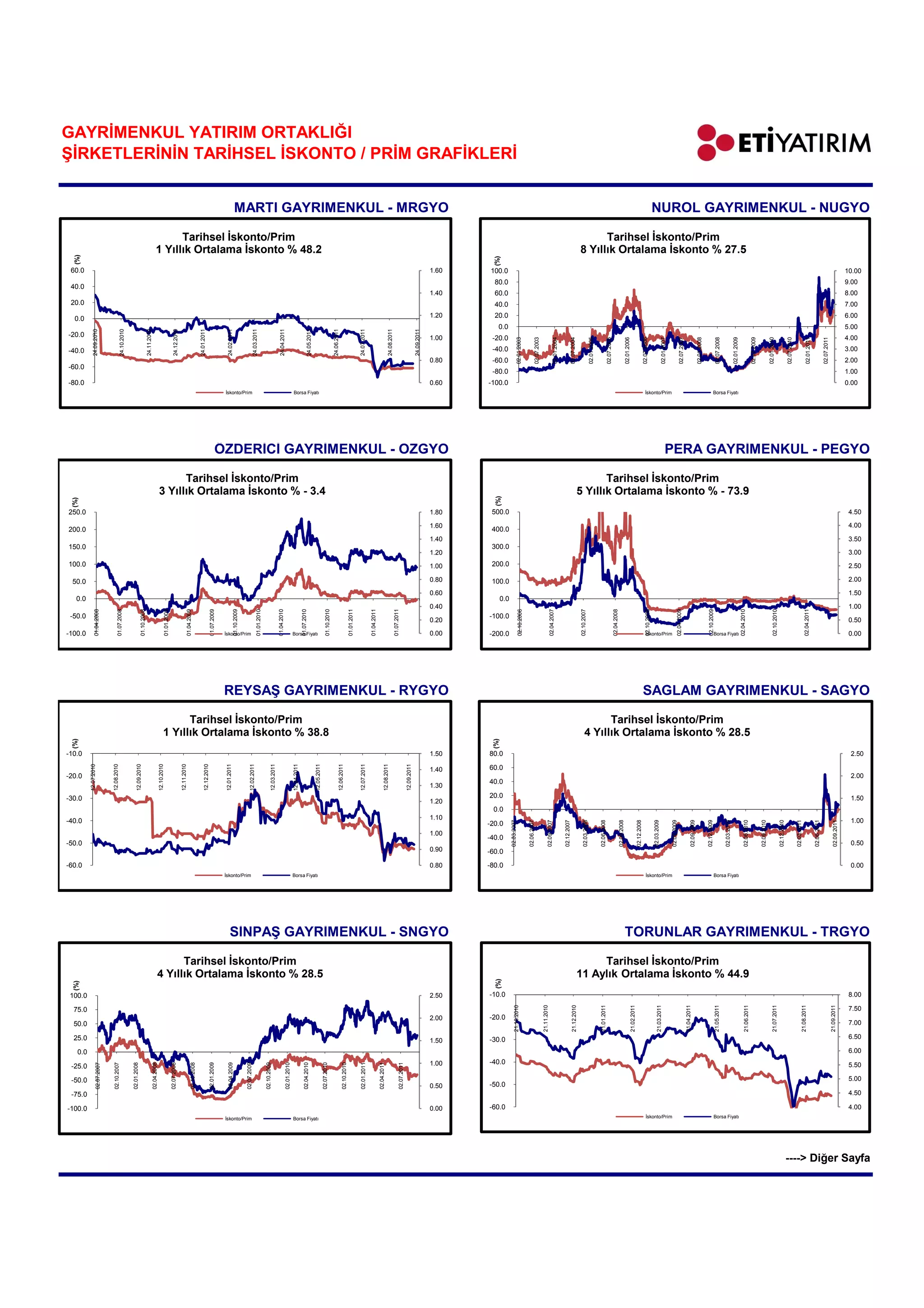GAYRİMENKUL YATIRIM ORTAKLIĞI
ŞİRKETLERİNİN TARİHSEL İSKONTO / PRİM GRAFİKLERİ


                                                                                                                                                                                                                                    MARTI GAYRİMENKUL - MRGYO                                                                                                                                                                                                                                                                                                                                                                                                                                                                                                                                                          NUROL GAYRİMENKUL - NUGYO

                                                                                                            Tarihsel İskonto/Prim                                                                                                                                                                                                                                                                                                                                                                                                                                                                                                                                                   Tarihsel İskonto/Prim
                                                                                                      1 Yıllık Ortalama İskonto % 48.2                                                                                                                                                                                                                                                                                                                                                                                                                                                                                                                                        8 Yıllık Ortalama İskonto % 27.5
  (%)




                                                                                                                                                                                                                                                                                                                                                                                                                                                                                                                                                        (%)
 60.0                                                                                                                                                                                                                                                                                                                                                                                                                                                                                                                                          1.60    100.0                                                                                                                                                                                                                                                                                                                                                                                                                                                                                                                                                                        10.00
                                                                                                                                                                                                                                                                                                                                                                                                                                                                                                                                                        80.0                                                                                                                                                                                                                                                                                                                                                                                                                                                                                                                                                                        9.00
 40.0
                                                                                                                                                                                                                                                                                                                                                                                                                                                                                                                                               1.40     60.0                                                                                                                                                                                                                                                                                                                                                                                                                                                                                                                                                                        8.00
 20.0                                                                                                                                                                                                                                                                                                                                                                                                                                                                                                                                                   40.0                                                                                                                                                                                                                                                                                                                                                                                                                                                                                                                                                                        7.00

  0.0                                                                                                                                                                                                                                                                                                                                                                                                                                                                                                                                          1.20     20.0                                                                                                                                                                                                                                                                                                                                                                                                                                                                                                                                                                        6.00
                                                                                                                                                                                                                                                                                                                                                                                                                                                                                                                                                         0.0                                                                                                                                                                                                                                                                                                                                                                                                                                                                                                                                                                        5.00
             24.09.2010



                                            24.10.2010




                                                                                   24.11.2010



                                                                                                                                          24.12.2010




                                                                                                                                                                                    24.01.2011




                                                                                                                                                                                                                       24.02.2011



                                                                                                                                                                                                                                                            24.03.2011




                                                                                                                                                                                                                                                                                                      24.04.2011



                                                                                                                                                                                                                                                                                                                                                      24.05.2011




                                                                                                                                                                                                                                                                                                                                                                                                 24.06.2011



                                                                                                                                                                                                                                                                                                                                                                                                                                          24.07.2011




                                                                                                                                                                                                                                                                                                                                                                                                                                                                                   24.08.2011




                                                                                                                                                                                                                                                                                                                                                                                                                                                                                                                                  24.09.2011
-20.0                                                                                                                                                                                                                                                                                                                                                                                                                                                                                                                                          1.00    -20.0                                                                                                                                                                                                                                                                                                                                                                                                                                                                                                                                                                        4.00




                                                                                                                                                                                                                                                                                                                                                                                                                                                                                                                                                                         02.01.2003


                                                                                                                                                                                                                                                                                                                                                                                                                                                                                                                                                                                                   02.07.2003


                                                                                                                                                                                                                                                                                                                                                                                                                                                                                                                                                                                                                                     02.01.2004


                                                                                                                                                                                                                                                                                                                                                                                                                                                                                                                                                                                                                                                               02.07.2004


                                                                                                                                                                                                                                                                                                                                                                                                                                                                                                                                                                                                                                                                                              02.01.2005


                                                                                                                                                                                                                                                                                                                                                                                                                                                                                                                                                                                                                                                                                                                        02.07.2005


                                                                                                                                                                                                                                                                                                                                                                                                                                                                                                                                                                                                                                                                                                                                                               02.01.2006


                                                                                                                                                                                                                                                                                                                                                                                                                                                                                                                                                                                                                                                                                                                                                                                                      02.07.2006


                                                                                                                                                                                                                                                                                                                                                                                                                                                                                                                                                                                                                                                                                                                                                                                                                                    02.01.2007


                                                                                                                                                                                                                                                                                                                                                                                                                                                                                                                                                                                                                                                                                                                                                                                                                                                              02.07.2007


                                                                                                                                                                                                                                                                                                                                                                                                                                                                                                                                                                                                                                                                                                                                                                                                                                                                                                02.01.2008


                                                                                                                                                                                                                                                                                                                                                                                                                                                                                                                                                                                                                                                                                                                                                                                                                                                                                                                            02.07.2008


                                                                                                                                                                                                                                                                                                                                                                                                                                                                                                                                                                                                                                                                                                                                                                                                                                                                                                                                                      02.01.2009


                                                                                                                                                                                                                                                                                                                                                                                                                                                                                                                                                                                                                                                                                                                                                                                                                                                                                                                                                                                      02.07.2009


                                                                                                                                                                                                                                                                                                                                                                                                                                                                                                                                                                                                                                                                                                                                                                                                                                                                                                                                                                                                                02.01.2010


                                                                                                                                                                                                                                                                                                                                                                                                                                                                                                                                                                                                                                                                                                                                                                                                                                                                                                                                                                                                                                                02.07.2010


                                                                                                                                                                                                                                                                                                                                                                                                                                                                                                                                                                                                                                                                                                                                                                                                                                                                                                                                                                                                                                                                             02.01.2011


                                                                                                                                                                                                                                                                                                                                                                                                                                                                                                                                                                                                                                                                                                                                                                                                                                                                                                                                                                                                                                                                                                       02.07.2011
-40.0                                                                                                                                                                                                                                                                                                                                                                                                                                                                                                                                                  -40.0                                                                                                                                                                                                                                                                                                                                                                                                                                                                                                                                                                        3.00
                                                                                                                                                                                                                                                                                                                                                                                                                                                                                                                                               0.80    -60.0                                                                                                                                                                                                                                                                                                                                                                                                                                                                                                                                                                        2.00
-60.0
                                                                                                                                                                                                                                                                                                                                                                                                                                                                                                                                                       -80.0                                                                                                                                                                                                                                                                                                                                                                                                                                                                                                                                                                        1.00
-80.0                                                                                                                                                                                                                                                                                                                                                                                                                                                                                                                                          0.60   -100.0                                                                                                                                                                                                                                                                                                                                                                                                                                                                                                                                                                        0.00
                                                                                                                                                                                                                    İskonto/Prim                                                                                                Borsa Fiyatı                                                                                                                                                                                                                                                                                                                                                                                                                                                              İskonto/Prim                                                                                                Borsa Fiyatı




                                                                                                                                                                                                                ÖZDERİCİ GAYRİMENKUL - OZGYO                                                                                                                                                                                                                                                                                                                                                                                                                                                                                                                                                                                              PERA GAYRİMENKUL - PEGYO

                                                                                                                   Tarihsel İskonto/Prim                                                                                                                                                                                                                                                                                                                                                                                                                                                                                                                                           Tarihsel İskonto/Prim
                                                                                                             3 Yıllık Ortalama İskonto % - 3.4                                                                                                                                                                                                                                                                                                                                                                                                                                                                                                                              5 Yıllık Ortalama İskonto % - 73.9
                                                                                                                                                                                                                                                                                                                                                                                                                                                                                                                                                        (%)
 (%)




250.0                                                                                                                                                                                                                                                                                                                                                                                                                                                                                                                                          1.80    500.0                                                                                                                                                                                                                                                                                                                                                                                                                                                                                                                                                                         4.50

                                                                                                                                                                                                                                                                                                                                                                                                                                                                                                                                               1.60                                                                                                                                                                                                                                                                                                                                                                                                                                                                                                                                                                                  4.00
200.0                                                                                                                                                                                                                                                                                                                                                                                                                                                                                                                                                  400.0
                                                                                                                                                                                                                                                                                                                                                                                                                                                                                                                                               1.40                                                                                                                                                                                                                                                                                                                                                                                                                                                                                                                                                                                  3.50
150.0                                                                                                                                                                                                                                                                                                                                                                                                                                                                                                                                                  300.0
                                                                                                                                                                                                                                                                                                                                                                                                                                                                                                                                               1.20                                                                                                                                                                                                                                                                                                                                                                                                                                                                                                                                                                                  3.00
100.0                                                                                                                                                                                                                                                                                                                                                                                                                                                                                                                                          1.00    200.0                                                                                                                                                                                                                                                                                                                                                                                                                                                                                                                                                                         2.50

 50.0                                                                                                                                                                                                                                                                                                                                                                                                                                                                                                                                          0.80    100.0                                                                                                                                                                                                                                                                                                                                                                                                                                                                                                                                                                         2.00

                                                                                                                                                                                                                                                                                                                                                                                                                                                                                                                                               0.60                                                                                                                                                                                                                                                                                                                                                                                                                                                                                                                                                                                  1.50
   0.0                                                                                                                                                                                                                                                                                                                                                                                                                                                                                                                                                    0.0
                                                                                                                                                                                                                                                                                                                                                                                                                                                                                                                                               0.40                                                                                                                                                                                                                                                                                                                                                                                                                                                                                                                                                                                  1.00
               01.04.2008



                                      01.07.2008



                                                                      01.10.2008



                                                                                                                          01.01.2009



                                                                                                                                                                01.04.2009



                                                                                                                                                                                                       01.07.2009



                                                                                                                                                                                                                                  01.10.2009



                                                                                                                                                                                                                                                                  01.01.2010



                                                                                                                                                                                                                                                                                                    01.04.2010



                                                                                                                                                                                                                                                                                                                                             01.07.2010



                                                                                                                                                                                                                                                                                                                                                                                    01.10.2010



                                                                                                                                                                                                                                                                                                                                                                                                                             01.01.2011



                                                                                                                                                                                                                                                                                                                                                                                                                                                       01.04.2011



                                                                                                                                                                                                                                                                                                                                                                                                                                                                                                01.07.2011




                                                                                                                                                                                                                                                                                                                                                                                                                                                                                                                                                                             02.10.2006




                                                                                                                                                                                                                                                                                                                                                                                                                                                                                                                                                                                                                             02.04.2007




                                                                                                                                                                                                                                                                                                                                                                                                                                                                                                                                                                                                                                                                              02.10.2007




                                                                                                                                                                                                                                                                                                                                                                                                                                                                                                                                                                                                                                                                                                                                     02.04.2008




                                                                                                                                                                                                                                                                                                                                                                                                                                                                                                                                                                                                                                                                                                                                                                                                          02.10.2008




                                                                                                                                                                                                                                                                                                                                                                                                                                                                                                                                                                                                                                                                                                                                                                                                                                                          02.04.2009




                                                                                                                                                                                                                                                                                                                                                                                                                                                                                                                                                                                                                                                                                                                                                                                                                                                                                                              02.10.2009




                                                                                                                                                                                                                                                                                                                                                                                                                                                                                                                                                                                                                                                                                                                                                                                                                                                                                                                                                                   02.04.2010




                                                                                                                                                                                                                                                                                                                                                                                                                                                                                                                                                                                                                                                                                                                                                                                                                                                                                                                                                                                                                      02.10.2010




                                                                                                                                                                                                                                                                                                                                                                                                                                                                                                                                                                                                                                                                                                                                                                                                                                                                                                                                                                                                                                                                           02.04.2011
 -50.0                                                                                                                                                                                                                                                                                                                                                                                                                                                                                                                                                -100.0
                                                                                                                                                                                                                                                                                                                                                                                                                                                                                                                                               0.20                                                                                                                                                                                                                                                                                                                                                                                                                                                                                                                                                                                  0.50

-100.0                                                                                                                                                                                                              İskonto/Prim                                                                                                Borsa Fiyatı                                                                                                                                                                                                   0.00   -200.0                                                                                                                                                                                                                                               İskonto/Prim                                                                                                   Borsa Fiyatı                                                                                                                                                                                               0.00




                                                                                                                                                                                                                    REYSAŞ GAYRİMENKUL - RYGYO                                                                                                                                                                                                                                                                                                                                                                                                                                                                                                                                                        SAĞLAM GAYRİMENKUL - SAGYO

                                                                                                                           Tarihsel İskonto/Prim                                                                                                                                                                                                                                                                                                                                                                                                                                                                                                                                         Tarihsel İskonto/Prim
                                                                                                                     1 Yıllık Ortalama İskonto % 38.8                                                                                                                                                                                                                                                                                                                                                                                                                                                                                                                              4 Yıllık Ortalama İskonto % 28.5
 (%)




                                                                                                                                                                                                                                                                                                                                                                                                                                                                                                                                                       (%)




-10.0                                                                                                                                                                                                                                                                                                                                                                                                                                                                                                                                          1.50   80.0                                                                                                                                                                                                                                                                                                                                                                                                                                                                                                                                                                           2.50
         12.07.2010



                               12.08.2010



                                                              12.09.2010



                                                                                                             12.10.2010



                                                                                                                                                       12.11.2010



                                                                                                                                                                                          12.12.2010



                                                                                                                                                                                                                     12.01.2011



                                                                                                                                                                                                                                                    12.02.2011


                                                                                                                                                                                                                                                                                       12.03.2011



                                                                                                                                                                                                                                                                                                                                12.04.2011



                                                                                                                                                                                                                                                                                                                                                                   12.05.2011



                                                                                                                                                                                                                                                                                                                                                                                                          12.06.2011



                                                                                                                                                                                                                                                                                                                                                                                                                                          12.07.2011



                                                                                                                                                                                                                                                                                                                                                                                                                                                                           12.08.2011



                                                                                                                                                                                                                                                                                                                                                                                                                                                                                                                     12.09.2011




                                                                                                                                                                                                                                                                                                                                                                                                                                                                                                                                               1.40   60.0
-20.0                                                                                                                                                                                                                                                                                                                                                                                                                                                                                                                                                                                                                                                                                                                                                                                                                                                                                                                                                                                                                                                                                                                                2.00
                                                                                                                                                                                                                                                                                                                                                                                                                                                                                                                                                      40.0
                                                                                                                                                                                                                                                                                                                                                                                                                                                                                                                                               1.30
-30.0                                                                                                                                                                                                                                                                                                                                                                                                                                                                                                                                                 20.0                                                                                                                                                                                                                                                                                                                                                                                                                                                                                                                                                                           1.50
                                                                                                                                                                                                                                                                                                                                                                                                                                                                                                                                               1.20
                                                                                                                                                                                                                                                                                                                                                                                                                                                                                                                                                       0.0
                                                                                                                                                                                                                                                                                                                                                                                                                                                                                                                                               1.10
-40.0                                                                                                                                                                                                                                                                                                                                                                                                                                                                                                                                                                                                                                                                                                                                                                                                                                                                                                                                                                                                                                                                                                                                1.00
                                                                                                                                                                                                                                                                                                                                                                                                                                                                                                                                                                02.03.2007


                                                                                                                                                                                                                                                                                                                                                                                                                                                                                                                                                                                          02.06.2007


                                                                                                                                                                                                                                                                                                                                                                                                                                                                                                                                                                                                                        02.09.2007


                                                                                                                                                                                                                                                                                                                                                                                                                                                                                                                                                                                                                                                  02.12.2007


                                                                                                                                                                                                                                                                                                                                                                                                                                                                                                                                                                                                                                                                                 02.03.2008


                                                                                                                                                                                                                                                                                                                                                                                                                                                                                                                                                                                                                                                                                                           02.06.2008


                                                                                                                                                                                                                                                                                                                                                                                                                                                                                                                                                                                                                                                                                                                                                  02.09.2008


                                                                                                                                                                                                                                                                                                                                                                                                                                                                                                                                                                                                                                                                                                                                                                                         02.12.2008


                                                                                                                                                                                                                                                                                                                                                                                                                                                                                                                                                                                                                                                                                                                                                                                                                       02.03.2009


                                                                                                                                                                                                                                                                                                                                                                                                                                                                                                                                                                                                                                                                                                                                                                                                                                                 02.06.2009


                                                                                                                                                                                                                                                                                                                                                                                                                                                                                                                                                                                                                                                                                                                                                                                                                                                                                   02.09.2009


                                                                                                                                                                                                                                                                                                                                                                                                                                                                                                                                                                                                                                                                                                                                                                                                                                                                                                             02.12.2009


                                                                                                                                                                                                                                                                                                                                                                                                                                                                                                                                                                                                                                                                                                                                                                                                                                                                                                                                         02.03.2010


                                                                                                                                                                                                                                                                                                                                                                                                                                                                                                                                                                                                                                                                                                                                                                                                                                                                                                                                                                        02.06.2010


                                                                                                                                                                                                                                                                                                                                                                                                                                                                                                                                                                                                                                                                                                                                                                                                                                                                                                                                                                                                   02.09.2010


                                                                                                                                                                                                                                                                                                                                                                                                                                                                                                                                                                                                                                                                                                                                                                                                                                                                                                                                                                                                                                   02.12.2010


                                                                                                                                                                                                                                                                                                                                                                                                                                                                                                                                                                                                                                                                                                                                                                                                                                                                                                                                                                                                                                                             02.03.2011


                                                                                                                                                                                                                                                                                                                                                                                                                                                                                                                                                                                                                                                                                                                                                                                                                                                                                                                                                                                                                                                                                          02.06.2011


                                                                                                                                                                                                                                                                                                                                                                                                                                                                                                                                                                                                                                                                                                                                                                                                                                                                                                                                                                                                                                                                                                                       02.09.2011
                                                                                                                                                                                                                                                                                                                                                                                                                                                                                                                                                      -20.0
                                                                                                                                                                                                                                                                                                                                                                                                                                                                                                                                               1.00
                                                                                                                                                                                                                                                                                                                                                                                                                                                                                                                                                      -40.0
-50.0                                                                                                                                                                                                                                                                                                                                                                                                                                                                                                                                                                                                                                                                                                                                                                                                                                                                                                                                                                                                                                                                                                                                0.50
                                                                                                                                                                                                                                                                                                                                                                                                                                                                                                                                               0.90   -60.0
-60.0                                                                                                                                                                                                                                                                                                                                                                                                                                                                                                                                          0.80   -80.0                                                                                                                                                                                                                                                                                                                                                                                                                                                                                                                                                                          0.00
                                                                                                                                                                                                                    İskonto/Prim                                                                                                Borsa Fiyatı                                                                                                                                                                                                                                                                                                                                                                                                                                                               İskonto/Prim                                                                                                   Borsa Fiyatı




                                                                                                                                                                                                                          SİNPAŞ GAYRİMENKUL - SNGYO                                                                                                                                                                                                                                                                                                                                                                                                                                                                                                           TORUNLAR GAYRİMENKUL - TRGYO

                                                                                                               Tarihsel İskonto/Prim                                                                                                                                                                                                                                                                                                                                                                                                                                                                                                                                             Tarihsel İskonto/Prim
                                                                                                         4 Yıllık Ortalama İskonto % 28.5                                                                                                                                                                                                                                                                                                                                                                                                                                                                                                                                   11 Aylık Ortalama İskonto % 44.9
                                                                                                                                                                                                                                                                                                                                                                                                                                                                                                                                                        (%)
  (%)




 100.0                                                                                                                                                                                                                                                                                                                                                                                                                                                                                                                                         2.50   -10.0                                                                                                                                                                                                                                                                                                                                                                                                                                                                                                                                                                          8.00
                                                                                                                                                                                                                                                                                                                                                                                                                                                                                                                                                                    21.10.2010




                                                                                                                                                                                                                                                                                                                                                                                                                                                                                                                                                                                                                21.11.2010




                                                                                                                                                                                                                                                                                                                                                                                                                                                                                                                                                                                                                                                                 21.12.2010




                                                                                                                                                                                                                                                                                                                                                                                                                                                                                                                                                                                                                                                                                                           21.01.2011




                                                                                                                                                                                                                                                                                                                                                                                                                                                                                                                                                                                                                                                                                                                                                                            21.02.2011



                                                                                                                                                                                                                                                                                                                                                                                                                                                                                                                                                                                                                                                                                                                                                                                                                           21.03.2011




                                                                                                                                                                                                                                                                                                                                                                                                                                                                                                                                                                                                                                                                                                                                                                                                                                                                           21.04.2011




                                                                                                                                                                                                                                                                                                                                                                                                                                                                                                                                                                                                                                                                                                                                                                                                                                                                                                                           21.05.2011




                                                                                                                                                                                                                                                                                                                                                                                                                                                                                                                                                                                                                                                                                                                                                                                                                                                                                                                                                                         21.06.2011




                                                                                                                                                                                                                                                                                                                                                                                                                                                                                                                                                                                                                                                                                                                                                                                                                                                                                                                                                                                                                     21.07.2011




                                                                                                                                                                                                                                                                                                                                                                                                                                                                                                                                                                                                                                                                                                                                                                                                                                                                                                                                                                                                                                                                      21.08.2011




                                                                                                                                                                                                                                                                                                                                                                                                                                                                                                                                                                                                                                                                                                                                                                                                                                                                                                                                                                                                                                                                                                                    21.09.2011




  75.0                                                                                                                                                                                                                                                                                                                                                                                                                                                                                                                                                                                                                                                                                                                                                                                                                                                                                                                                                                                                                                                                                                                               7.50
                                                                                                                                                                                                                                                                                                                                                                                                                                                                                                                                               2.00   -20.0
  50.0                                                                                                                                                                                                                                                                                                                                                                                                                                                                                                                                                                                                                                                                                                                                                                                                                                                                                                                                                                                                                                                                                                                               7.00

  25.0                                                                                                                                                                                                                                                                                                                                                                                                                                                                                                                                                -30.0                                                                                                                                                                                                                                                                                                                                                                                                                                                                                                                                                                          6.50
                                                                                                                                                                                                                                                                                                                                                                                                                                                                                                                                               1.50
   0.0                                                                                                                                                                                                                                                                                                                                                                                                                                                                                                                                                                                                                                                                                                                                                                                                                                                                                                                                                                                                                                                                                                                               6.00
                                                                                                                                                                                                                                                                                                                                                                                                                                                                                                                                               1.00   -40.0                                                                                                                                                                                                                                                                                                                                                                                                                                                                                                                                                                          5.50
                  02.07.2007


                                02.10.2007


                                                         02.01.2008


                                                                                                02.04.2008


                                                                                                                                       02.07.2008


                                                                                                                                                                       02.10.2008


                                                                                                                                                                                                       02.01.2009


                                                                                                                                                                                                                       02.04.2009


                                                                                                                                                                                                                                               02.07.2009


                                                                                                                                                                                                                                                                               02.10.2009


                                                                                                                                                                                                                                                                                                                   02.01.2010


                                                                                                                                                                                                                                                                                                                                                02.04.2010


                                                                                                                                                                                                                                                                                                                                                                                02.07.2010


                                                                                                                                                                                                                                                                                                                                                                                                                02.10.2010


                                                                                                                                                                                                                                                                                                                                                                                                                                          02.01.2011


                                                                                                                                                                                                                                                                                                                                                                                                                                                                    02.04.2011


                                                                                                                                                                                                                                                                                                                                                                                                                                                                                                        02.07.2011




 -25.0

 -50.0                                                                                                                                                                                                                                                                                                                                                                                                                                                                                                                                                                                                                                                                                                                                                                                                                                                                                                                                                                                                                                                                                                                               5.00
                                                                                                                                                                                                                                                                                                                                                                                                                                                                                                                                               0.50   -50.0
 -75.0                                                                                                                                                                                                                                                                                                                                                                                                                                                                                                                                                                                                                                                                                                                                                                                                                                                                                                                                                                                                                                                                                                                               4.50

-100.0                                                                                                                                                                                                                                                                                                                                                                                                                                                                                                                                         0.00   -60.0                                                                                                                                                                                                                                                                                                                                                                                                                                                                                                                                                                          4.00
                                                                                                                                                                                                                    İskonto/Prim                                                                                                Borsa Fiyatı                                                                                                                                                                                                                                                                                                                                                                                                                                                               İskonto/Prim                                                                                                   Borsa Fiyatı




                                                                                                                                                                                                                                                                                                                                                                                                                                                                                                                                                                                                                                                                                                                                                                                                                                                                                                                                                                                                                                                ----> Diğer Sayfa
 