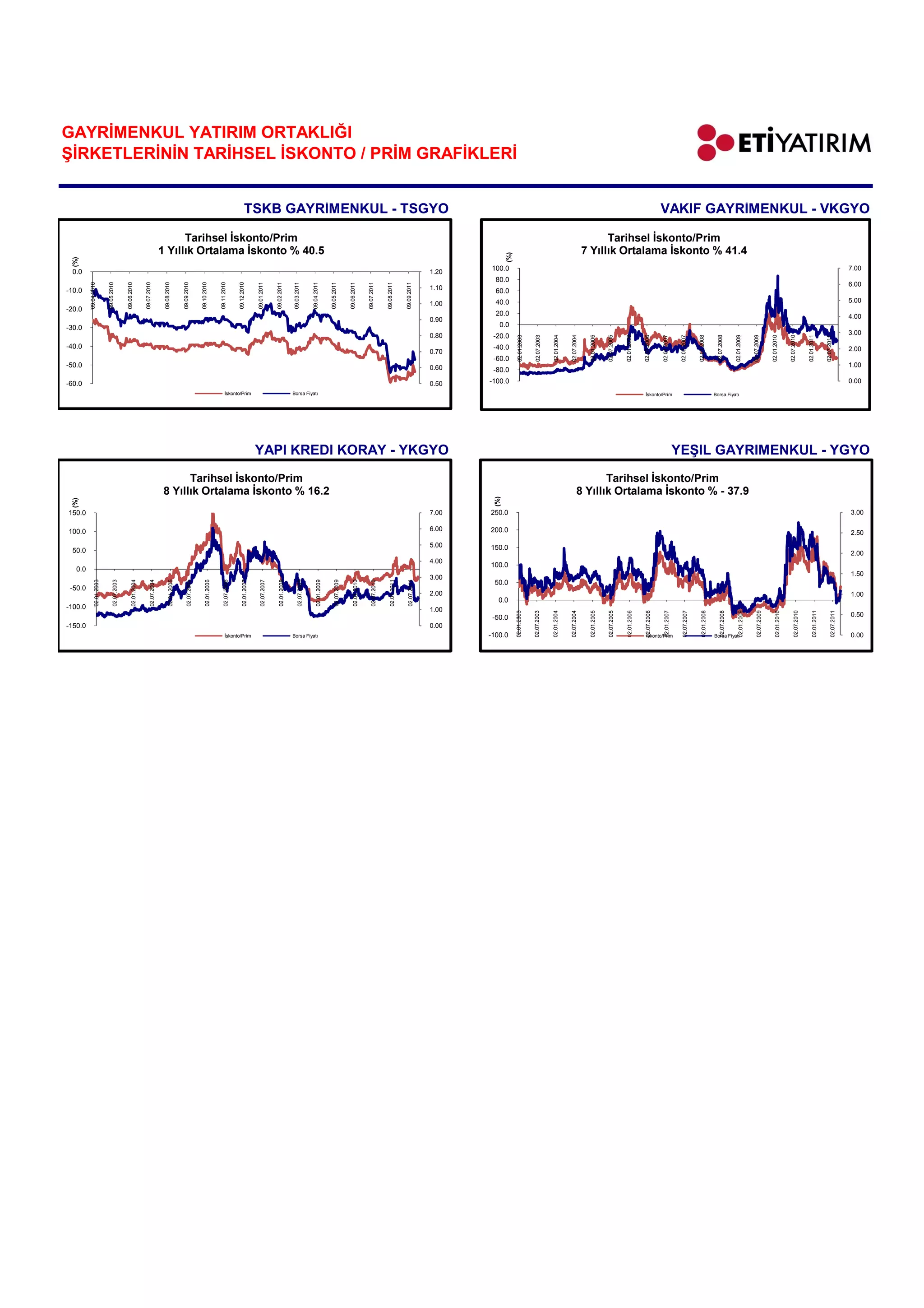 GAYRİMENKUL YATIRIM ORTAKLIĞI
ŞİRKETLERİNİN TARİHSEL İSKONTO / PRİM GRAFİKLERİ


                                                                                                                                                                      TSKB GAYRİMENKUL - TSGYO                                                                                                                                                                                                                                                                        VAKIF GAYRİMENKUL - VKGYO

                                                                                            Tarihsel İskonto/Prim                                                                                                                                                                                                                                                                                                     Tarihsel İskonto/Prim
                                                                                      1 Yıllık Ortalama İskonto % 40.5                                                                                                                                                                                                                                                                                          7 Yıllık Ortalama İskonto % 41.4




                                                                                                                                                                                                                                                                                                                                                    (%)
 (%)




                                                                                                                                                                                                                                                                                                                                              100.0                                                                                                                                                                                                                                                                                             7.00
 0.0                                                                                                                                                                                                                                                                                                                                  1.20
                                                                                                                                                                                                                                                                                                                                               80.0
                                                                                                                                                                                                                                                                                                                                                                                                                                                                                                                                                                                                                                                6.00
         09.04.2010


                             09.05.2010


                                                09.06.2010


                                                                   09.07.2010


                                                                                       09.08.2010


                                                                                                          09.09.2010


                                                                                                                           09.10.2010


                                                                                                                                             09.11.2010


                                                                                                                                                              09.12.2010


                                                                                                                                                                               09.01.2011


                                                                                                                                                                                               09.02.2011


                                                                                                                                                                                                               09.03.2011


                                                                                                                                                                                                                                 09.04.2011


                                                                                                                                                                                                                                                   09.05.2011


                                                                                                                                                                                                                                                                     09.06.2011


                                                                                                                                                                                                                                                                                      09.07.2011


                                                                                                                                                                                                                                                                                                       09.08.2011


                                                                                                                                                                                                                                                                                                                       09.09.2011
-10.0                                                                                                                                                                                                                                                                                                                                 1.10     60.0
                                                                                                                                                                                                                                                                                                                                               40.0                                                                                                                                                                                                                                                                                             5.00
                                                                                                                                                                                                                                                                                                                                      1.00
-20.0
                                                                                                                                                                                                                                                                                                                                               20.0                                                                                                                                                                                                                                                                                             4.00
                                                                                                                                                                                                                                                                                                                                      0.90
-30.0                                                                                                                                                                                                                                                                                                                                           0.0
                                                                                                                                                                                                                                                                                                                                      0.80    -20.0                                                                                                                                                                                                                                                                                             3.00




                                                                                                                                                                                                                                                                                                                                                           02.01.2003


                                                                                                                                                                                                                                                                                                                                                                         02.07.2003


                                                                                                                                                                                                                                                                                                                                                                                      02.01.2004


                                                                                                                                                                                                                                                                                                                                                                                                   02.07.2004


                                                                                                                                                                                                                                                                                                                                                                                                                 02.01.2005


                                                                                                                                                                                                                                                                                                                                                                                                                              02.07.2005


                                                                                                                                                                                                                                                                                                                                                                                                                                           02.01.2006


                                                                                                                                                                                                                                                                                                                                                                                                                                                        02.07.2006


                                                                                                                                                                                                                                                                                                                                                                                                                                                                      02.01.2007


                                                                                                                                                                                                                                                                                                                                                                                                                                                                                     02.07.2007


                                                                                                                                                                                                                                                                                                                                                                                                                                                                                                    02.01.2008


                                                                                                                                                                                                                                                                                                                                                                                                                                                                                                                      02.07.2008


                                                                                                                                                                                                                                                                                                                                                                                                                                                                                                                                      02.01.2009


                                                                                                                                                                                                                                                                                                                                                                                                                                                                                                                                                       02.07.2009


                                                                                                                                                                                                                                                                                                                                                                                                                                                                                                                                                                        02.01.2010


                                                                                                                                                                                                                                                                                                                                                                                                                                                                                                                                                                                         02.07.2010


                                                                                                                                                                                                                                                                                                                                                                                                                                                                                                                                                                                                           02.01.2011


                                                                                                                                                                                                                                                                                                                                                                                                                                                                                                                                                                                                                             02.07.2011
-40.0                                                                                                                                                                                                                                                                                                                                         -40.0                                                                                                                                                                                                                                                                                             2.00
                                                                                                                                                                                                                                                                                                                                      0.70
                                                                                                                                                                                                                                                                                                                                              -60.0
-50.0                                                                                                                                                                                                                                                                                                                                 0.60                                                                                                                                                                                                                                                                                                      1.00
                                                                                                                                                                                                                                                                                                                                              -80.0
-60.0                                                                                                                                                                                                                                                                                                                                 0.50   -100.0                                                                                                                                                                                                                                                                                             0.00
                                                                                                                                                   İskonto/Prim                                                Borsa Fiyatı                                                                                                                                                                                                                              İskonto/Prim                                               Borsa Fiyatı




                                                                                                                                                                               YAPI KREDİ KORAY - YKGYO                                                                                                                                                                                                                                                                             YEŞİL GAYRİMENKUL - YGYO
                                                                                            Tarihsel İskonto/Prim                                                                                                                                                                                                                                                                                                 Tarihsel İskonto/Prim
                                                                                      8 Yıllık Ortalama İskonto % 16.2                                                                                                                                                                                                                        (%)
                                                                                                                                                                                                                                                                                                                                                                                                           8 Yıllık Ortalama İskonto % - 37.9
 (%)




150.0                                                                                                                                                                                                                                                                                                                                 7.00   250.0                                                                                                                                                                                                                                                                                              3.00

100.0                                                                                                                                                                                                                                                                                                                                 6.00   200.0                                                                                                                                                                                                                                                                                              2.50
                                                                                                                                                                                                                                                                                                                                      5.00   150.0
 50.0                                                                                                                                                                                                                                                                                                                                                                                                                                                                                                                                                                                                                                           2.00
                                                                                                                                                                                                                                                                                                                                      4.00
                                                                                                                                                                                                                                                                                                                                             100.0
   0.0
                                                                                                                                                                                                                                                                                                                                                                                                                                                                                                                                                                                                                                                1.50
                                                                                                                                                                                                                                                                                                                                      3.00
                02.01.2003


                                   02.07.2003


                                                      02.01.2004


                                                                         02.07.2004


                                                                                             02.01.2005


                                                                                                              02.07.2005


                                                                                                                                02.01.2006


                                                                                                                                                 02.07.2006


                                                                                                                                                                  02.01.2007


                                                                                                                                                                                  02.07.2007


                                                                                                                                                                                                  02.01.2008


                                                                                                                                                                                                                    02.07.2008


                                                                                                                                                                                                                                      02.01.2009


                                                                                                                                                                                                                                                        02.07.2009


                                                                                                                                                                                                                                                                         02.01.2010


                                                                                                                                                                                                                                                                                          02.07.2010


                                                                                                                                                                                                                                                                                                          02.01.2011


                                                                                                                                                                                                                                                                                                                         02.07.2011




                                                                                                                                                                                                                                                                                                                                              50.0
 -50.0
                                                                                                                                                                                                                                                                                                                                      2.00                                                                                                                                                                                                                                                                                                      1.00
                                                                                                                                                                                                                                                                                                                                                0.0
-100.0                                                                                                                                                                                                                                                                                                                                1.00
                                                                                                                                                                                                                                                                                                                                                          02.01.2003


                                                                                                                                                                                                                                                                                                                                                                        02.07.2003


                                                                                                                                                                                                                                                                                                                                                                                      02.01.2004


                                                                                                                                                                                                                                                                                                                                                                                                   02.07.2004


                                                                                                                                                                                                                                                                                                                                                                                                                 02.01.2005


                                                                                                                                                                                                                                                                                                                                                                                                                              02.07.2005


                                                                                                                                                                                                                                                                                                                                                                                                                                           02.01.2006


                                                                                                                                                                                                                                                                                                                                                                                                                                                         02.07.2006


                                                                                                                                                                                                                                                                                                                                                                                                                                                                       02.01.2007


                                                                                                                                                                                                                                                                                                                                                                                                                                                                                       02.07.2007


                                                                                                                                                                                                                                                                                                                                                                                                                                                                                                       02.01.2008


                                                                                                                                                                                                                                                                                                                                                                                                                                                                                                                         02.07.2008


                                                                                                                                                                                                                                                                                                                                                                                                                                                                                                                                          02.01.2009


                                                                                                                                                                                                                                                                                                                                                                                                                                                                                                                                                           02.07.2009


                                                                                                                                                                                                                                                                                                                                                                                                                                                                                                                                                                            02.01.2010


                                                                                                                                                                                                                                                                                                                                                                                                                                                                                                                                                                                              02.07.2010


                                                                                                                                                                                                                                                                                                                                                                                                                                                                                                                                                                                                                02.01.2011


                                                                                                                                                                                                                                                                                                                                                                                                                                                                                                                                                                                                                                   02.07.2011
                                                                                                                                                                                                                                                                                                                                              -50.0                                                                                                                                                                                                                                                                                             0.50
-150.0                                                                                                                                                                                                                                                                                                                                0.00
                                                                                                                                                   İskonto/Prim                                                Borsa Fiyatı                                                                                                                  -100.0                                                                                                       İskonto/Prim                                              Borsa Fiyatı                                                                                                                0.00
 