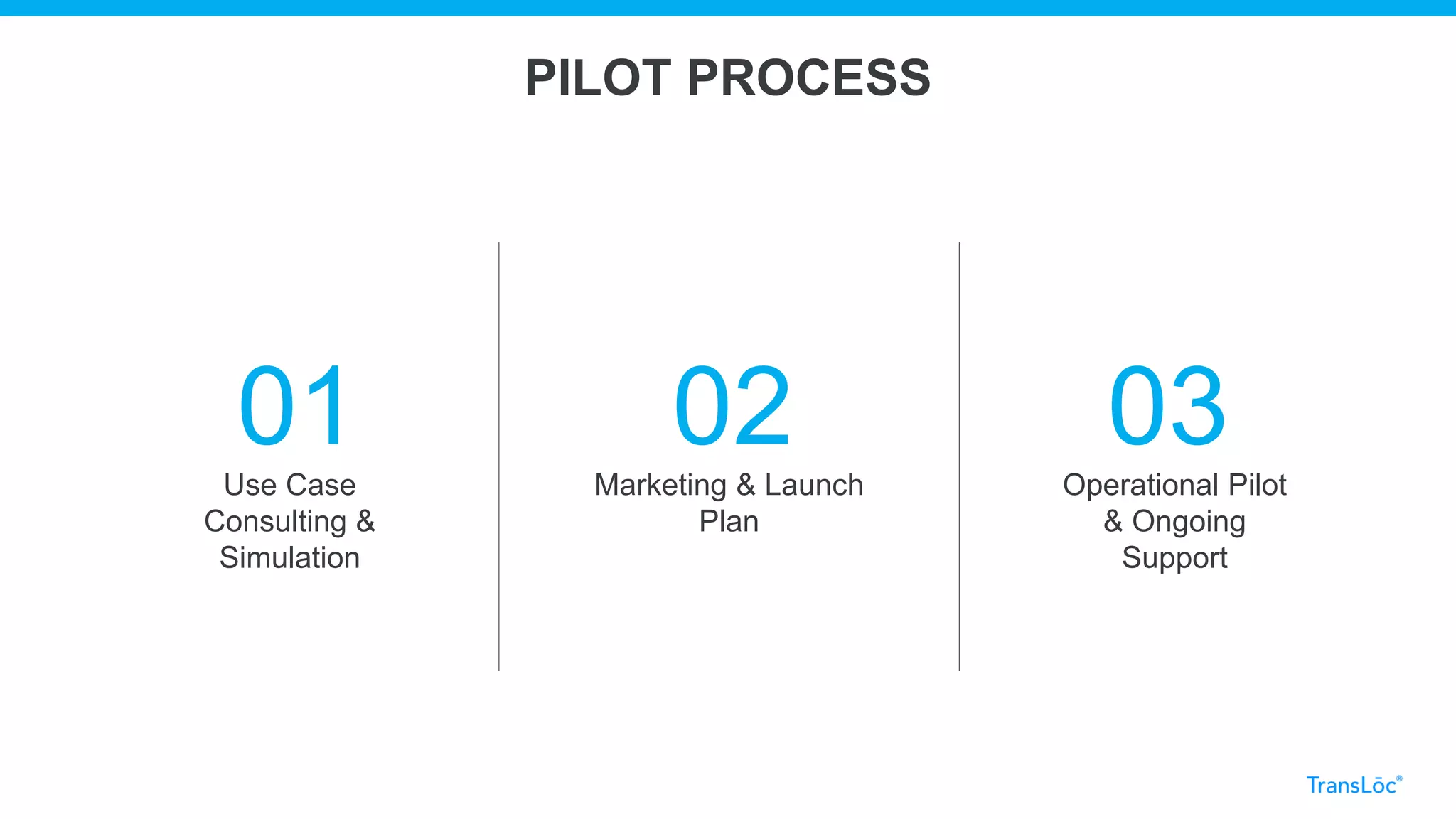 PILOT PROCESS
Use Case
Consulting &
Simulation
01 Marketing & Launch
Plan
02 Operational Pilot
& Ongoing
Support
03
 
