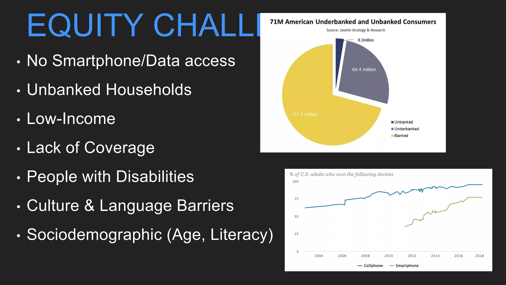 EQUITY CHALLENGES
• No Smartphone/Data access
• Unbanked Households
• Low-Income
• Lack of Coverage
• People with Disabilities
• Culture & Language Barriers
• Sociodemographic (Age, Literacy)
 
