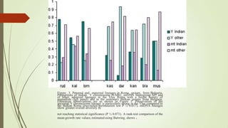 Figure 3. Paternal and maternal lineages in Roma groups from Bulgaria.
Proportions of Indian Y chromosome H-M82, mtDNA haplogroup M5 and
of other, admixed lineages in the Vlax Roma with a recent history of
nomadism (left panel) and in the sedentary Balkan groups from Bulgaria.
Ethnonym abbreviations are as shown in Figure 1. Preservation of the
ancestral Y chromosome lineage is particularly strong in the Vlax compared to
the Balkan Roma (two-tailed permutation test P ¼ 0.017). mtDNA lineages
show greater overall diversity in
not reaching statistical significance (P ¼ 0.071). A rank-test comparison of the
mean growth rate values, estimated using Batwing, shows a
 