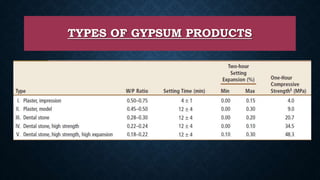 TYPES OF GYPSUM PRODUCTS
 