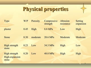 77
Physical propertiesPhysical properties
TypeType W/PW/P PorosityPorosity CompressiveCompressive
strengthstrength
AbrasionAbrasion
resistanceresistance
SettingSetting
expansionexpansion
plasterplaster 0.450.45 HighHigh 8.8 MPa8.8 MPa LowLow HighHigh
StoneStone 0.300.30 moderatemoderate 20.6 MPa20.6 MPa ModerateModerate ModerateModerate
High strengthHigh strength
stonestone
0.230.23 LowLow 34.3 MPa34.3 MPa HighHigh LowLow
High strengthHigh strength
High-expansionHigh-expansion
stonestone
0.200.20 LowLow 48.0 MPa48.0 MPa HighHigh HighHigh
 