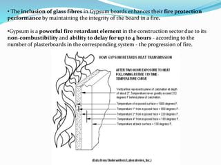 • The inclusion of glass fibres in Gypsum boards enhances their fire protection 
performance by maintaining the integrity of the board in a fire. 
•Gypsum is a powerful fire retardant element in the construction sector due to its 
non-combustibility and ability to delay for up to 4 hours - according to the 
number of plasterboards in the corresponding system - the progression of fire. 
 