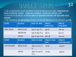 • THE COMPANIES THAT MARKET GYPSUM PRODUCTS ARE: AEROSTONE, 
VANS GYPSUM, SAINT GOBAIN GYPROC, INFINITE IMPEX, ETC. 
• GYPSUM IN MARKET IS AVAILABLE IN BOARD FROMS OR SQUARE TILE 
FORMS 
• THE AVERAGE GUARANTEE GIVEN TO THESE PRODUCTS IS NEARLY 30 YRS. 
TYPE RANGE SIZE IN MM PRICE 
INR/TILE 
PRICE 
INR/BOX 
GRG TILES REGULAR 595 X 595 X 7 99.62 796.94 
MEDIUM 595 X 595 X 15 156.21 937.27 
HIGH 595 X 595 X 29 382.38 1147.43 
TYPE RANGE SIZE IN MM PRICE INR/ 
SFT 
PRICE 
INR/BOARD 
GYP BOARD REGULAR 1830 X 1220 X 
9 
16.82 403.62 
HIGH 1830 X 1220 X 
12.5 
20.64 495.30 
32 
 