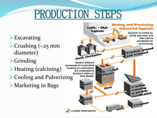 PRODUCTION STEPS 
Excavating 
Crushing (~25 mm 
diameter) 
Grinding 
Heating (calcining) 
Cooling and Pulverizing 
Marketing in Bags 
 