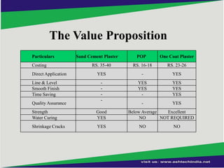 The Value Proposition
Particulars
Costing
Direct Application
Line & Level
Smooth Finish
Time Saving
Quality Assurance

Sand Cement Plaster

POP

One Coat Plaster

RS. 35-40

RS. 16-18

RS. 23-26

YES

-

YES

-

YES
YES
-

YES
YES
YES

-

YES

Strength
Water Curing

Good
YES

Shrinkage Cracks

YES

Below Average
Excellent
NO
NOT REQUIRED
NO

NO

 