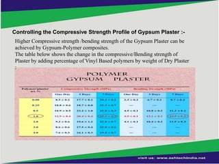 Controlling the Compressive Strength Profile of Gypsum Plaster :Higher Compressive strength /bending strength of the Gypsum Plaster can be
achieved by Gypsum-Polymer composites.
The table below shows the change in the compressive/Bending strength of
Plaster by adding percentage of Vinyl Based polymers by weight of Dry Plaster
:

 