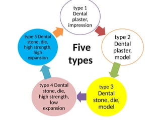 type 1
Dental
plaster,
impression
type 2
Dental
plaster,
model
type 3
Dental
stone, die,
model
type 4 Dental
stone, die,
high strength,
low
expansion
type 5 Dental
stone, die,
high strength,
high
expansion
Five
types
 
