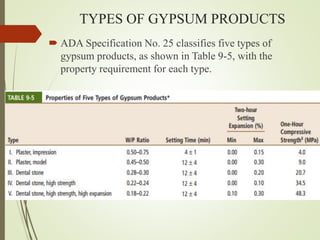 TYPES OF GYPSUM PRODUCTS
 ADA Specification No. 25 classifies five types of
gypsum products, as shown in Table 9-5, with the
property requirement for each type.
 