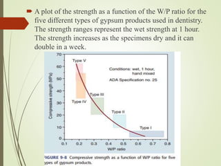  A plot of the strength as a function of the W/P ratio for the
five different types of gypsum products used in dentistry.
The strength ranges represent the wet strength at 1 hour.
The strength increases as the specimens dry and it can
double in a week.
 