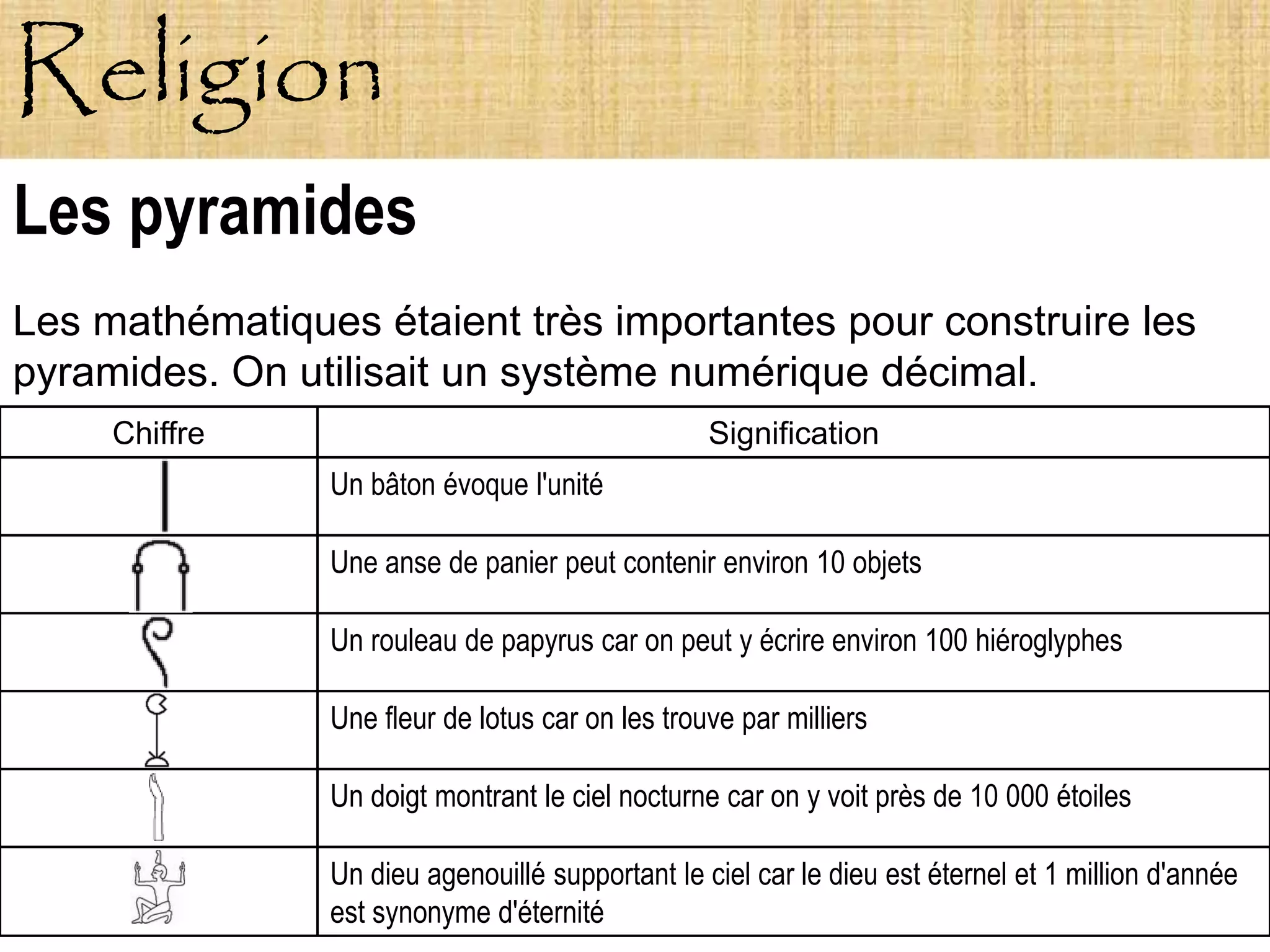 Religion
Les pyramides
Les mathématiques étaient très importantes pour construire les
pyramides. On utilisait un système numérique décimal.
     Chiffre                                      Signification
                Un bâton évoque l'unité

                Une anse de panier peut contenir environ 10 objets

                Un rouleau de papyrus car on peut y écrire environ 100 hiéroglyphes

                Une fleur de lotus car on les trouve par milliers

                Un doigt montrant le ciel nocturne car on y voit près de 10 000 étoiles

                Un dieu agenouillé supportant le ciel car le dieu est éternel et 1 million d'année
                est synonyme d'éternité
 