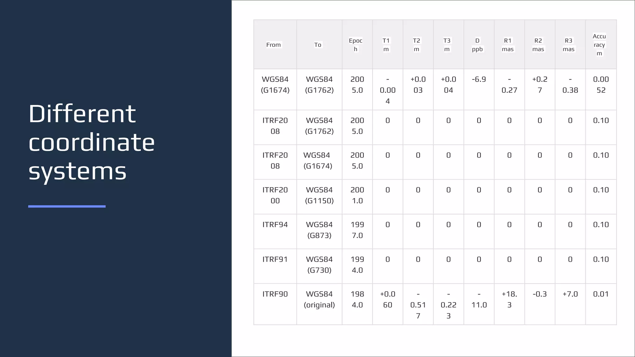 Different
coordinate
systems
From To
Epoc
h
T1
m
T2
m
T3
m
D
ppb
R1
mas
R2
mas
R3
mas
Accu
racy
m
WGS84
(G1674)
WGS84
(G1762)
200
5.0
-
0.00
4
+0.0
03
+0.0
04
-6.9 -
0.27
+0.2
7
-
0.38
0.00
52
ITRF20
08
WGS84
(G1762)
200
5.0
0 0 0 0 0 0 0 0.10
ITRF20
08
WGS84
(G1674)
200
5.0
0 0 0 0 0 0 0 0.10
ITRF20
00
WGS84
(G1150)
200
1.0
0 0 0 0 0 0 0 0.10
ITRF94 WGS84
(G873)
199
7.0
0 0 0 0 0 0 0 0.10
ITRF91 WGS84
(G730)
199
4.0
0 0 0 0 0 0 0 0.10
ITRF90 WGS84
(original)
198
4.0
+0.0
60
-
0.51
7
-
0.22
3
-
11.0
+18.
3
-0.3 +7.0 0.01
 