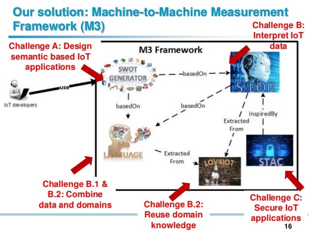 framework data semantic Web of Things Domain Designing Semantic Cross Applications framework data semantic Web of Things Domain Designing Semantic Cross Applications