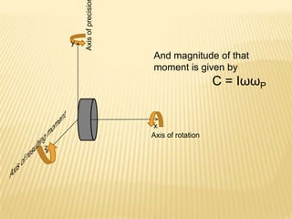 Axis of precisio
    y
                           And magnitude of that
                           moment is given by
                                              C = IωωP


                           x
                           Axis of rotation
z
 
