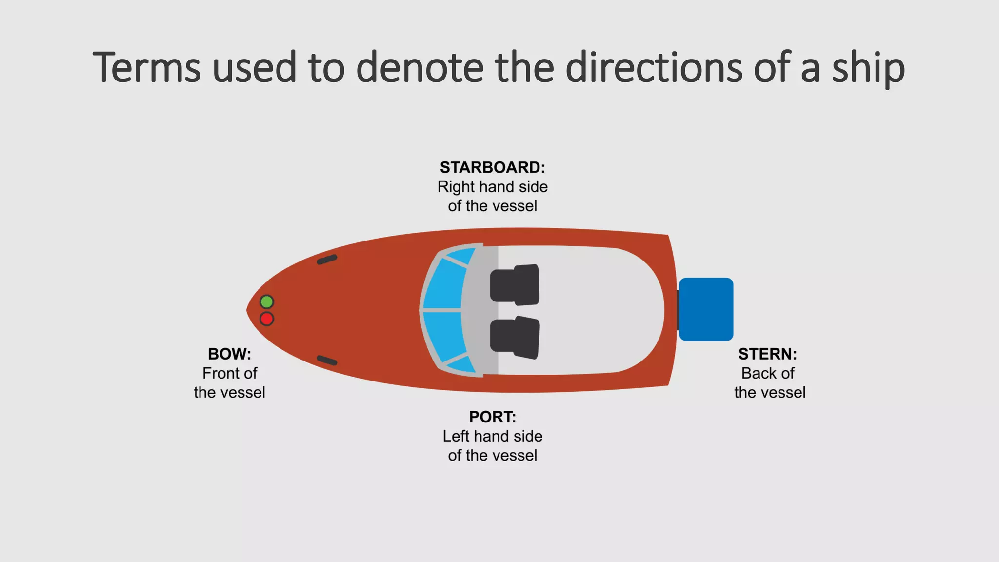 Terms used to denote the directions of a ship
 