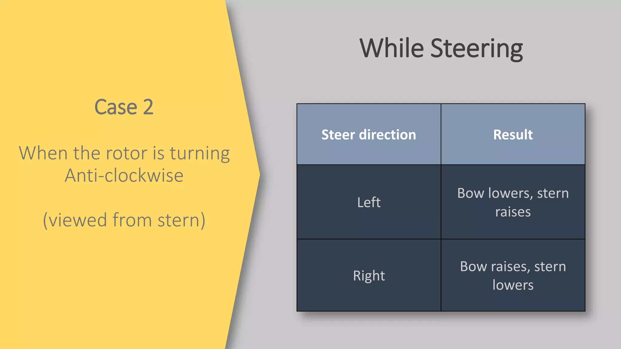 Case 2
When the rotor is turning
Anti-clockwise
(viewed from stern)
Steer direction Result
Left
Bow lowers, stern
raises
Right
Bow raises, stern
lowers
While Steering
 