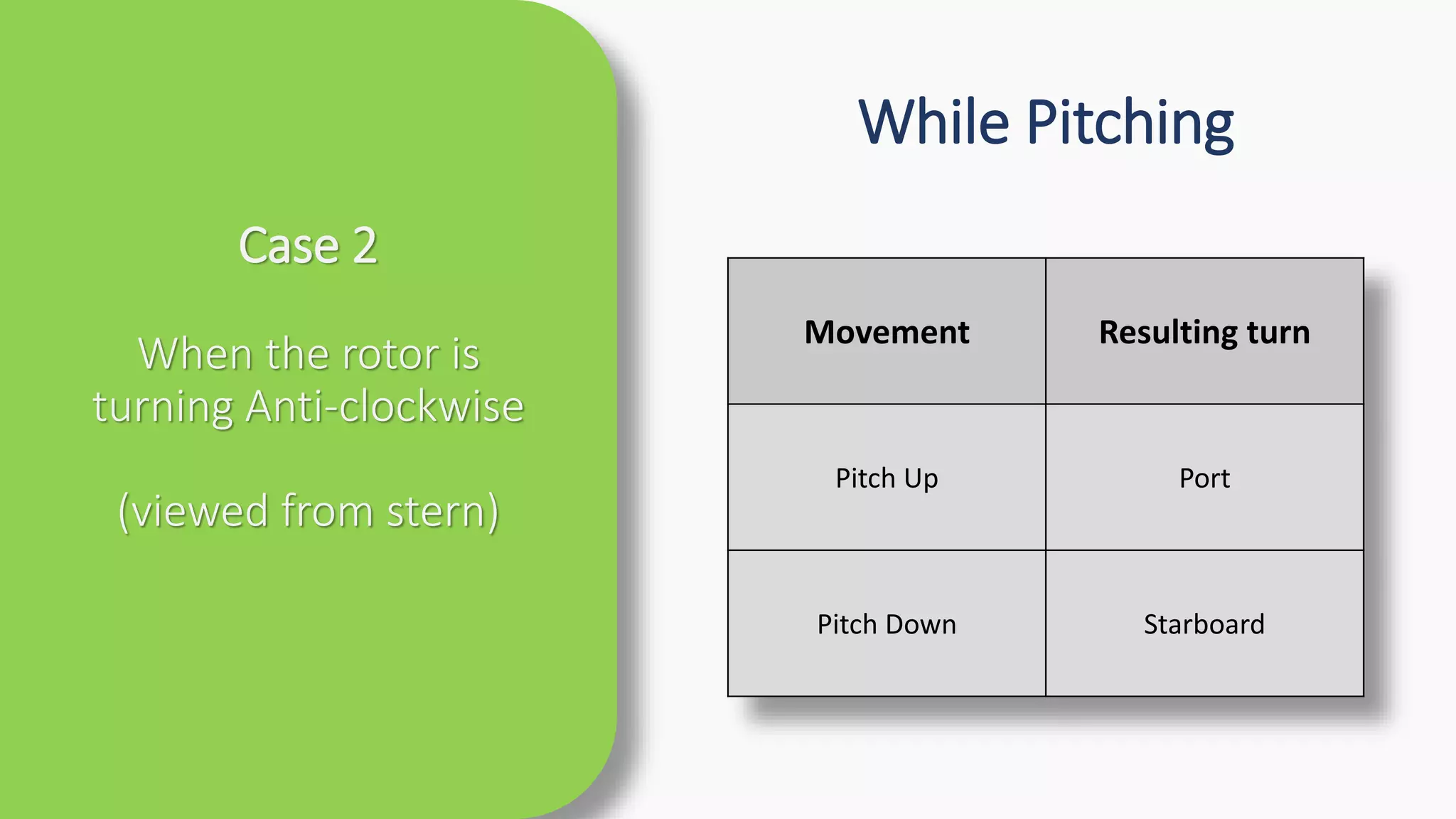 Case 2
When the rotor is
turning Anti-clockwise
(viewed from stern)
Movement Resulting turn
Pitch Up Port
Pitch Down Starboard
While Pitching
 