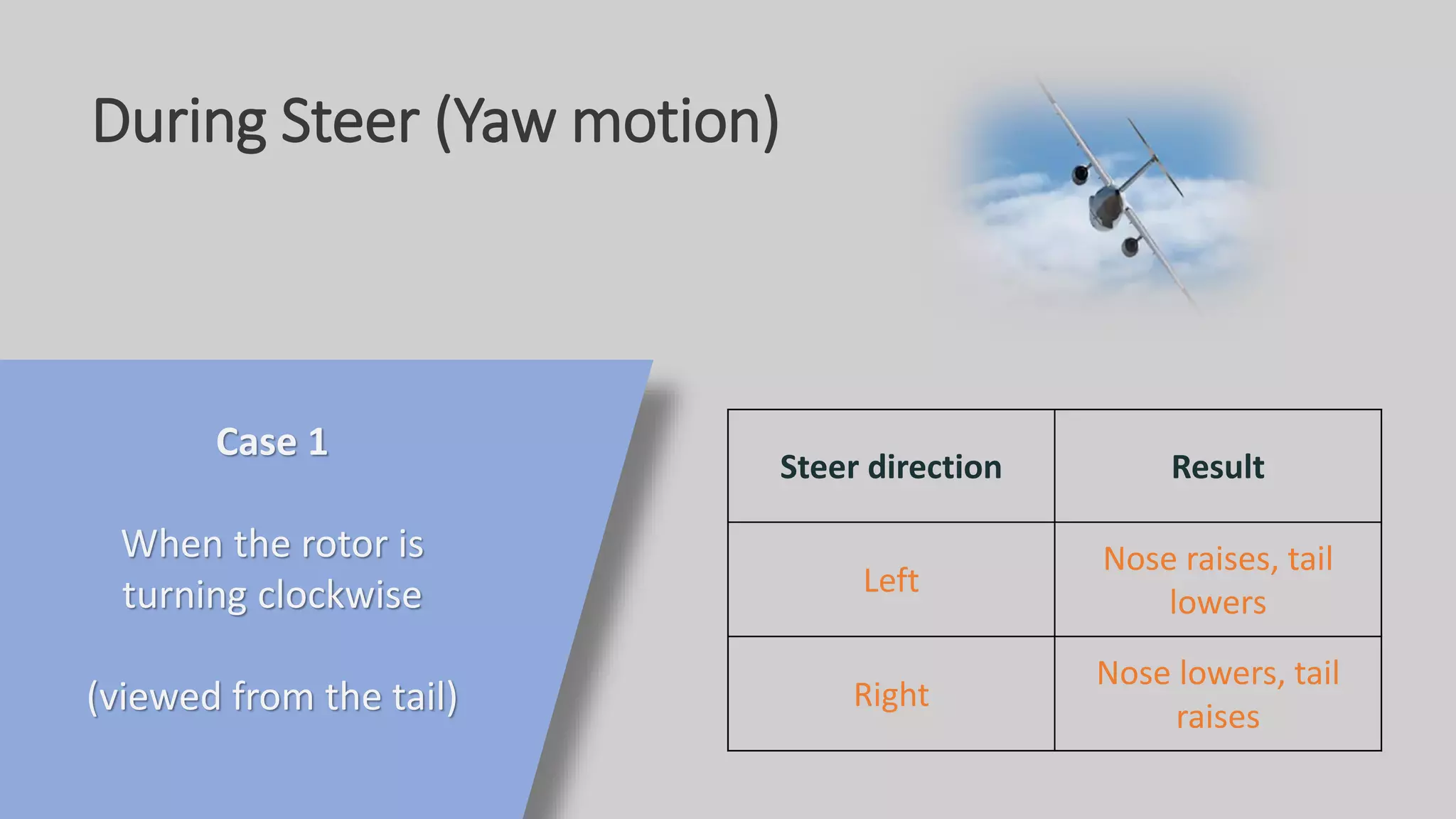 During Steer (Yaw motion)
Steer direction Result
Left
Nose raises, tail
lowers
Right
Nose lowers, tail
raises
Case 1
When the rotor is
turning clockwise
(viewed from the tail)
 