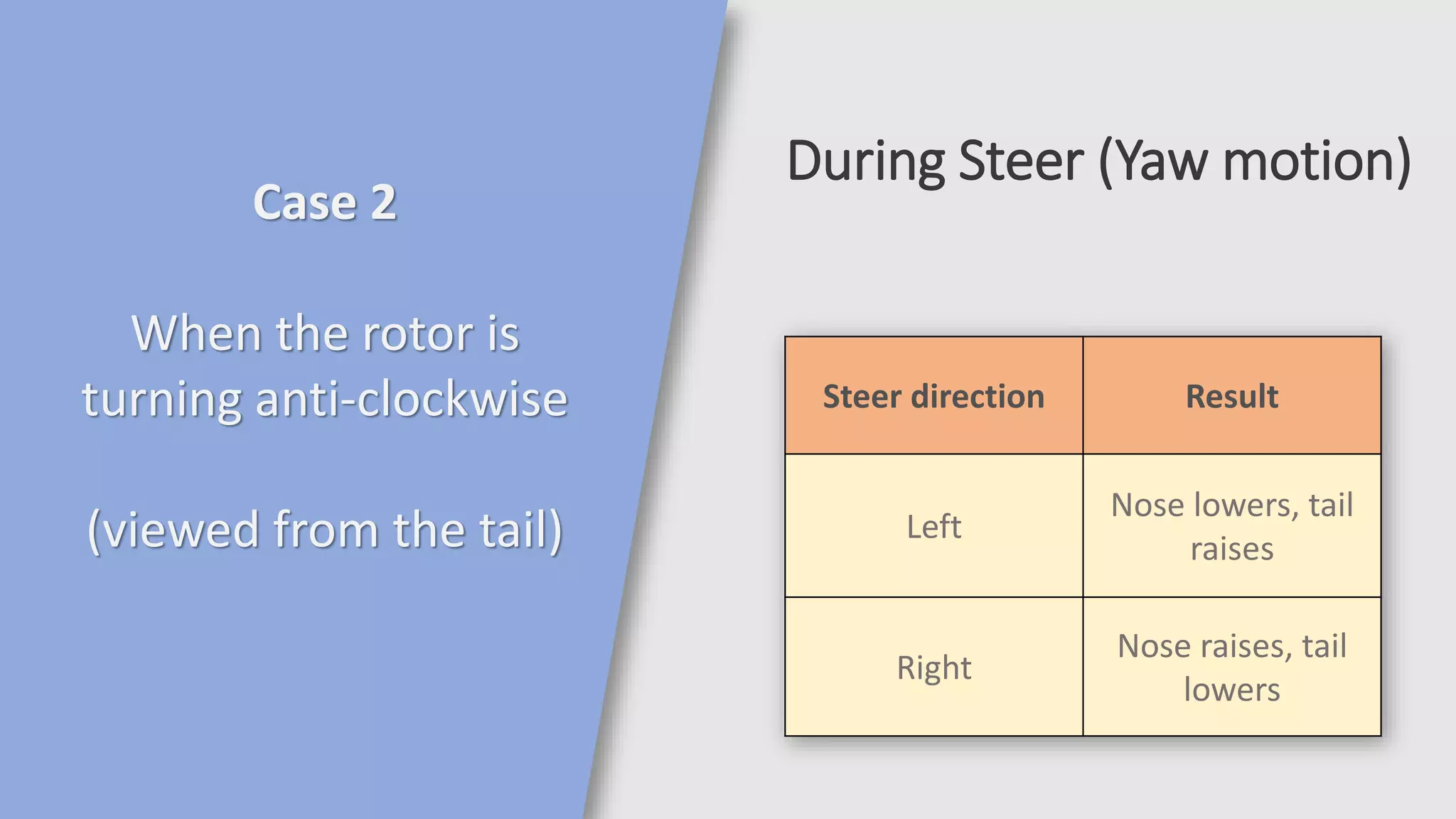 Case 2
When the rotor is
turning anti-clockwise
(viewed from the tail)
During Steer (Yaw motion)
Steer direction Result
Left
Nose lowers, tail
raises
Right
Nose raises, tail
lowers
 