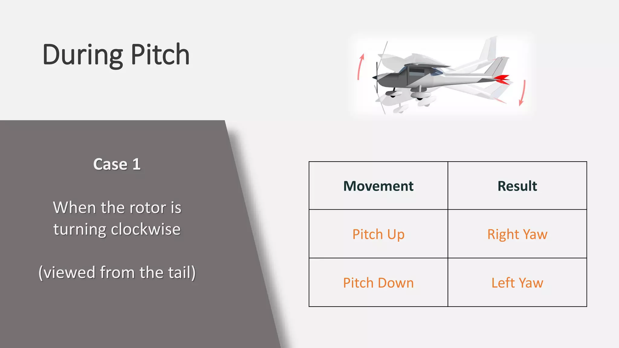 During Pitch
Case 1
When the rotor is
turning clockwise
(viewed from the tail)
Movement Result
Pitch Up Right Yaw
Pitch Down Left Yaw
 