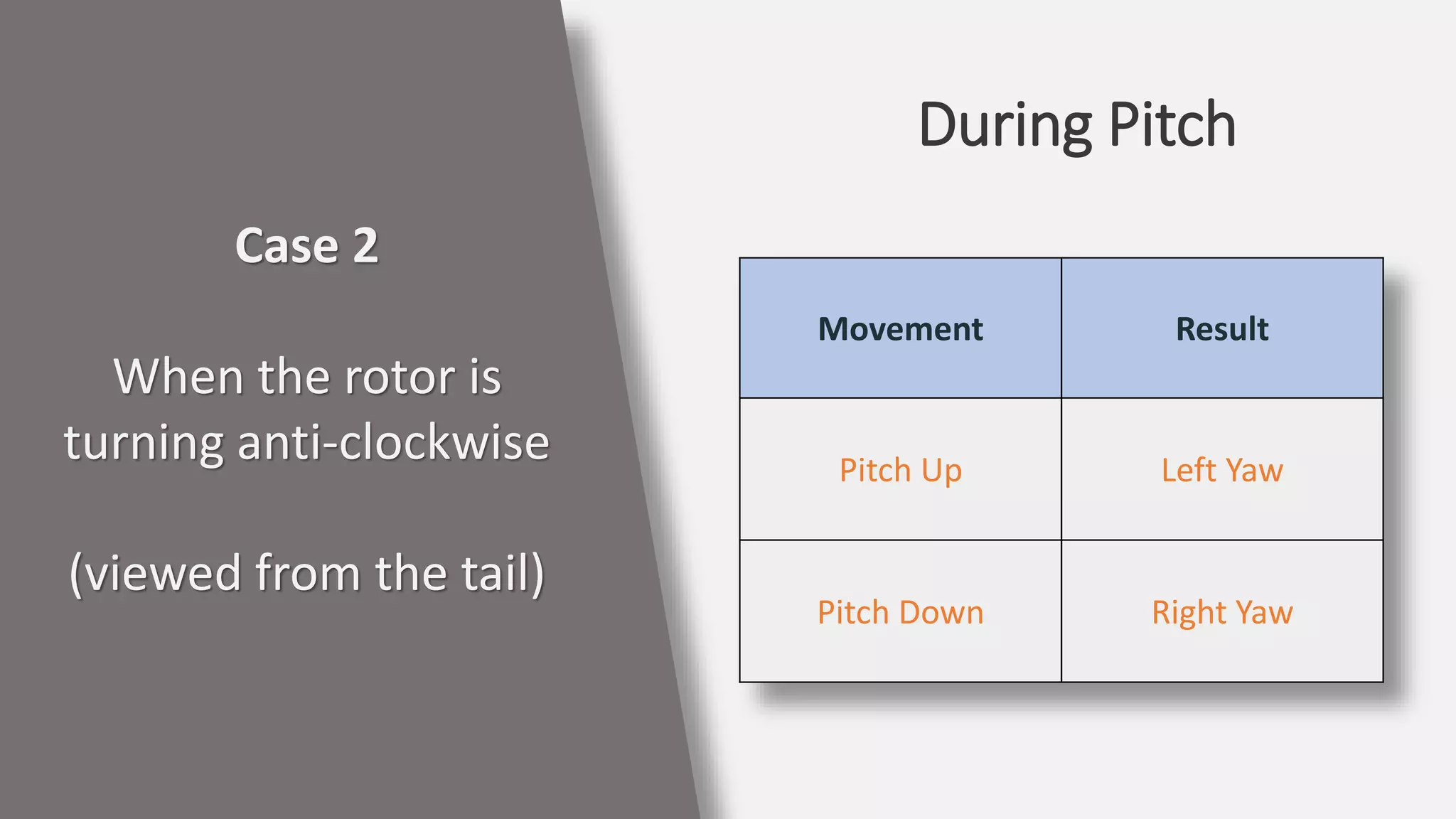 Case 2
When the rotor is
turning anti-clockwise
(viewed from the tail)
During Pitch
Movement Result
Pitch Up Left Yaw
Pitch Down Right Yaw
 