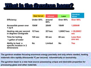 Gyrotron
                                 Gas/ hot air    Infrared        Laser   Beam
      Efficiency                Under 50%       around      Over 90%     Over 98%
                                                60%
      Accessible power over     10kW            20kW        10kW         1,000kW
      1 sq ft
      Heating rate per second   1C0/sec         2C0/sec     1,000C0/sec > 20,000C/
      in degrees Centigrade                                             sec
      Time for boiling          120 sec         60 sec      80 sec       Less then
      1 gallon of water                                                  one sec

      Ability to heat a         No              Limited     No           Yes
      specific location in 3
      dimensions


The gyrotron enables focusing enormous energy precisely and only where needed, heating
materials ultra rapidly (thousands 0C per second) volumetrically or exclusively.

The gyrotron beam is a new heat source possessing unique and desirable properties for
processing glass and other materials
 