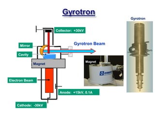 Gyrotron


                         Collector: +30kV



      Mirror
                                   Gyrotron Beam

     Cavity

                                            Magnet
                Magnet



Electron Beam


                           Anode: +15kV, 0.1A


    Cathode: -30kV
 