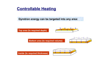 Controllable Heating

Gyrotron energy can be targeted into any area:



Top area (to required depth)



          Bottom area (to required volume)




Inside (to required thickness)
 
