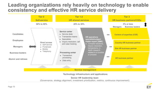 Page 10
Leading organizations rely heavily on technology to enable
consistency and effective HR service delivery
Tier 0
Self-service
Tier 1-2
HR shared services
Tier 3
HR business partners/COEs
Direct access
► Self-service
► Portal/web
► Mobile
► Telephony
Service center
► Service desk
► Transaction teams
► Specialists
► Inquiry resolution; call
and case tracking
Processing center
► Transaction
processing
► Data entry
Centers of expertise (COE)
Service management
HR business partner
Site HR business partner
Technology infrastructure and applications
Senior HR leadership team
(Governance, strategy alignment, investment prioritization, metrics, continuous improvement)
Country HR business partner
Candidates
Employees
Managers
Business leaders
Alumni and retirees
HR operations
specialist/subject
matter expert (SME)
► Complex solutions,
inquiry resolution,
transactions, in-
depth research
related to a function
or process
Managers Business leaders
60% to 80% 20% to 30% 5% or less
 