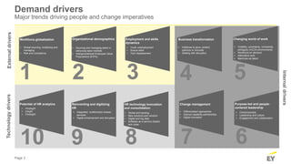 Page 3
Demand drivers
Major trends driving people and change imperatives
External
drivers
Technology
drivers
2
Workforce globalization
► Global sourcing, mobilizing and
managing
► Risk and compliance
1
Business transformation
► Initiatives to grow, protect,
optimize or innovate
► Dealing with disruption
3
Organizational demographics
► Sourcing and managing talent in
old/young labor markets
► Intergenerational Employee Value
Propositions (EVPs)
4
Employment and skills
dynamics
► Youth unemployment
► Scarce skills
► Tech displacement
Changing world of work
5
► Volatility, uncertainty, complexity,
ambiguity (VUCA) environments
► Workforce on demand
► Alternative work
► Machines as talent
7
Change management
► Differentiated approaches
► Internal capability partnerships
► Digital innovation
Internal
drivers
10
Potential of HR analytics
► Hindsight
► Insight
► Foresight
9
Reinventing and digitizing
HR
► Integrated, multifunction shared
services
► Digital enhancement and disruption
8
HR technology innovation
and consolidation
► Global and backlog
► New solutions and vendors
► Digital and big data
► Software as a service (SaaS)
and cyber
Purpose-led and people-
centered leadership
6
► Consciousness
► Leadership and culture
► Engagement and collaboration
 